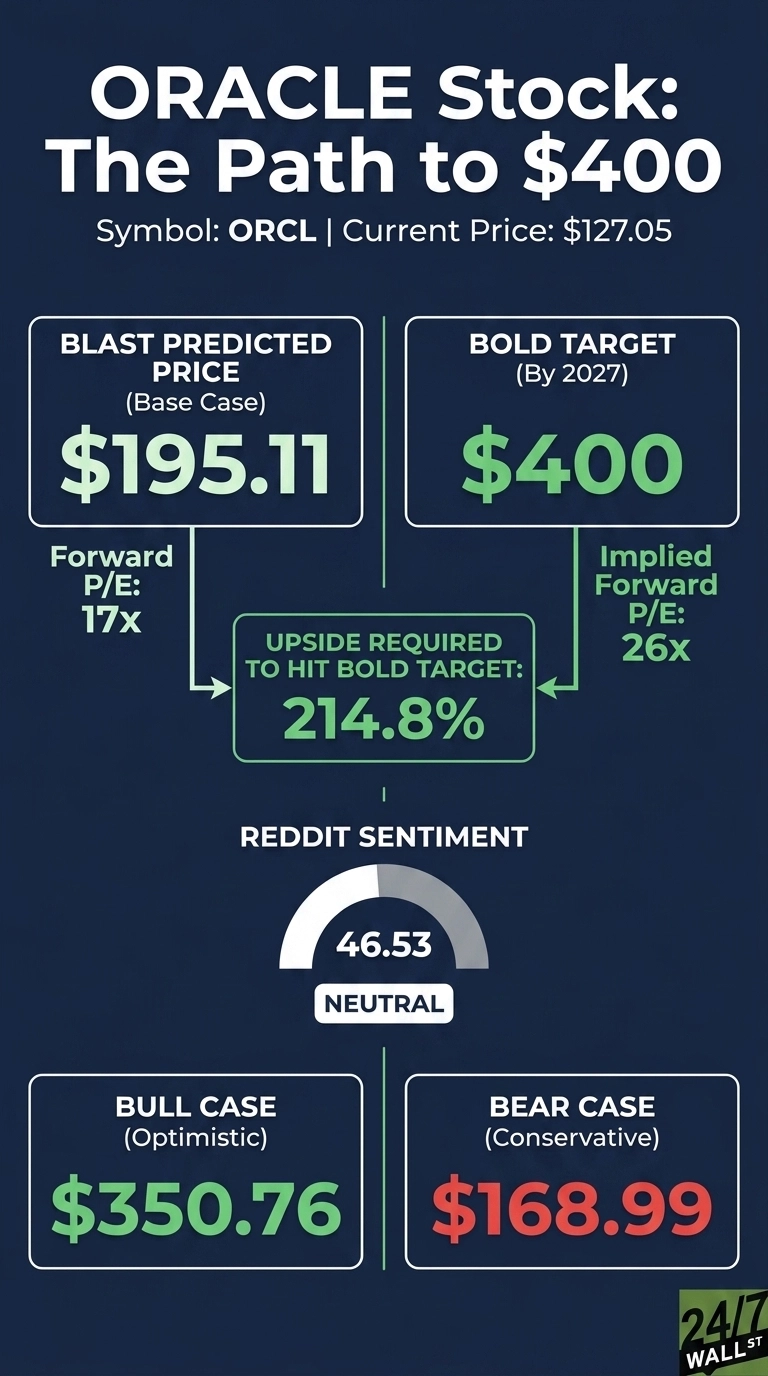 An infographic titled 'ORACLE Stock: The Path to $400' on a dark blue background. It shows the symbol ORCL and current price $127.05. Key data points are presented in white boxes with green borders: 'BLAST PREDICTED PRICE (Base Case) $195.11' with 'Forward P/E: 17x', and 'BOLD TARGET (By 2027) $400' with 'Implied Forward P/E: 26x'. An arrow points from the current price area to a central green box stating 'UPSIDE REQUIRED TO HIT BOLD TARGET: 214.8%'. Below this, a semi-circular gauge shows 'REDDIT SENTIMENT' as '46.53 NEUTRAL'. Two bottom boxes display 'BULL CASE (Optimistic) $350.76' in green and 'BEAR CASE (Conservative) $168.99' in red. The logo '24/7 WALL ST' is in the bottom right corner.