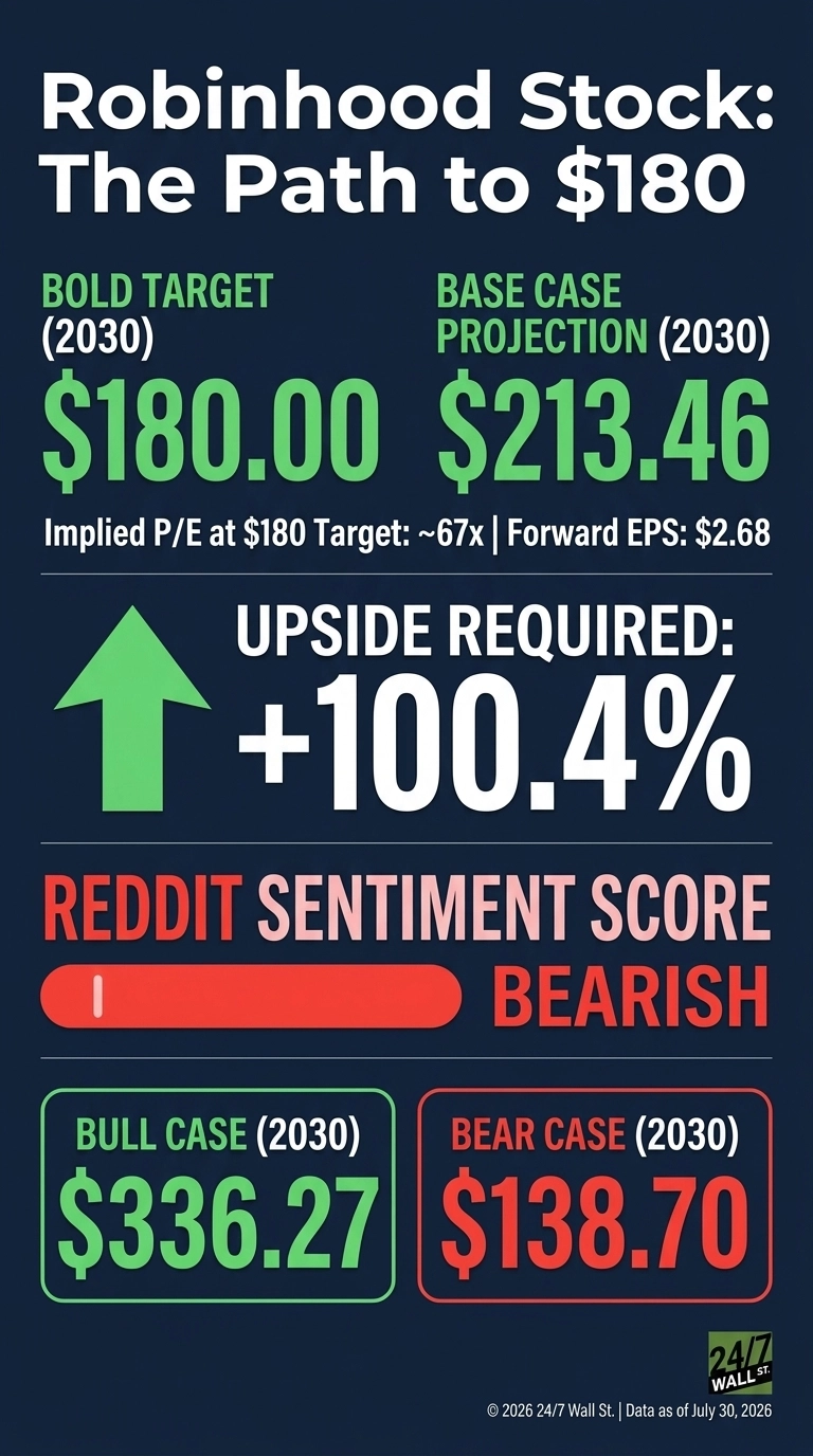 An infographic with a dark blue background titled 'Robinhood Stock: The Path to $180'. It displays financial projections for Robinhood stock for the year 2030. Key data points include: Bold Target (2030) $180.00, Base Case Projection (2030) $213.46. Below these, it states Implied P/E at $180 Target: ~67x and Forward EPS: $2.68. A large green upward arrow accompanies 'UPSIDE REQUIRED: +100.4%'. A horizontal bar graph labeled 'REDDIT SENTIMENT SCORE' shows 'BEARISH' with the indicator on the far left red segment. At the bottom, there are two bordered boxes: 'BULL CASE (2030) $336.27' in a green box, and 'BEAR CASE (2030) $138.70' in a red box. The bottom right corner has a 24/7 Wall St. logo and copyright text: '© 2026 24/7 Wall St. | Data as of July 30, 2026'.