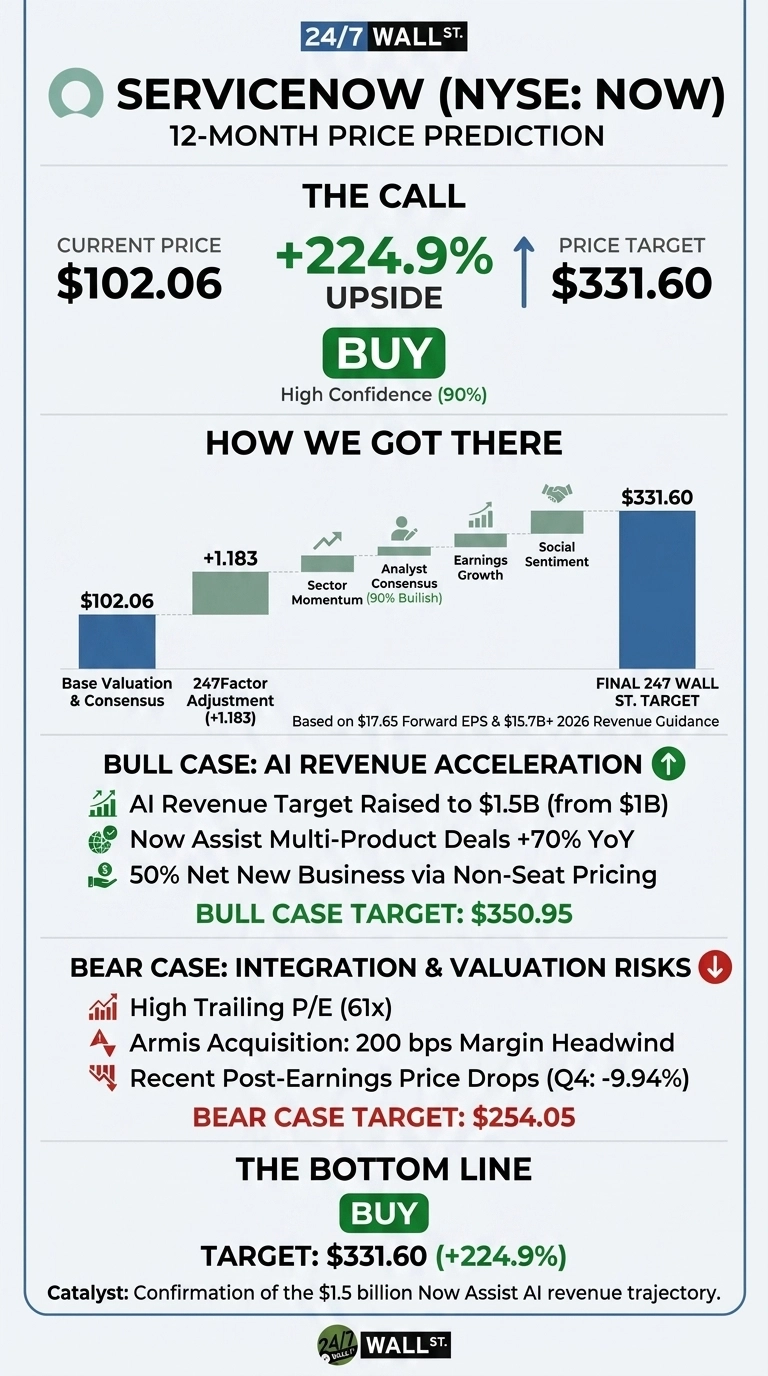 An infographic from 24/7 Wall St. presenting a 12-month price prediction for ServiceNow (NYSE: NOW). The current price is $102.06, with a 'BUY' recommendation and a price target of $331.60, representing a +224.9% upside. A bar chart illustrates the price build-up from a base valuation of $102.06 to the final target, incorporating adjustments for 247Factor, sector momentum, analyst consensus, earnings growth, and social sentiment. The infographic also details a Bull Case for AI Revenue Acceleration with a target of $350.95, citing a raised AI revenue target of $1.5 billion. A Bear Case for Integration & Valuation Risks is presented with a target of $254.05, noting high trailing P/E and acquisition margin headwind. The bottom line reiterates a 'BUY' recommendation with a $331.60 target, catalyzed by confirmation of the Now Assist AI revenue trajectory.