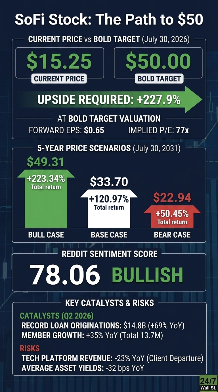 An infographic titled 'SoFi Stock: The Path to $50' on a dark blue background. It shows a current price of $15.25 and a bold target of $50.00 by July 30, 2026, indicating an upside required of +227.9%. At the bold target valuation, forward EPS is $0.65 and implied P/E is 77x. Below, 5-year price scenarios for July 30, 2031, are presented: a bull case of $49.31 (+223.34% total return, green bar), a base case of $33.70 (+120.97% total return, white bar), and a bear case of $22.94 (+50.45% total return, red bar). A Reddit Sentiment Score of 78.06 is labeled as 'BULLISH'. Key catalysts for Q2 2026 are listed as record loan originations of $14.8B (+69% YoY) and member growth of +35% YoY (Total 13.7M). Risks include tech platform revenue at -23% YoY (Client Departure) and average asset yields at -32 bps YoY. The '24/7 Wall St.' logo is in the bottom right.