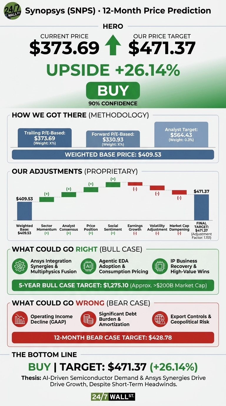 An infographic titled 'Synopsys (SNPS) • 12-Month Price Prediction' with a dark gray background and green and red accents. It displays the current price of $373.69, a target price of $471.37, and an upside of +26.14%, recommending 'BUY' with '90% CONFIDENCE'. The methodology section shows a weighted base price of $409.53, derived from trailing P/E, forward P/E, and analyst targets. A waterfall chart illustrates proprietary adjustments from the base price to the final target, detailing positive factors like Sector Momentum and Social Sentiment, and negative factors like Earnings Growth and Market Cap Dampening. Bull case scenarios include 'Ansys Integration Synergies' and 'Agentic EDA Adoption' with a 5-Year target of $1,275.10. Bear case scenarios list 'Operating Income Decline' and 'Export Controls & Geopolitical Risk' with a 12-Month target of $428.78. The bottom line reiterates 'BUY | TARGET: $471.37 (+26.14%)' with a thesis on AI-driven semiconductor demand and Ansys synergies.