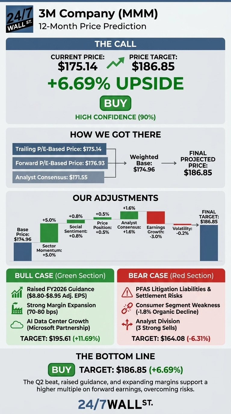 An infographic titled '3M Company (MMM) 12-Month Price Prediction' by 24/7 Wall St. The top section, 'THE CALL,' shows a Current Price of $175.14 and a Price Target of $186.85, indicating a +6.69% UPSIDE with a 'BUY' rating and 'HIGH CONFIDENCE (90%).' The 'HOW WE GOT THERE' section explains the calculation from Trailing P/E, Forward P/E, and Analyst Consensus to a Weighted Base of $174.96, leading to the Final Projected Price of $186.85. The 'OUR ADJUSTMENTS' section features a waterfall bar chart detailing percentage changes for Sector Momentum (+5.0%), Social Sentiment (+0.8%), Price Position (+0.5%), Analyst Consensus (+1.6%), Earnings Growth (-3.0%), and Volatility (-0.2%), starting from a Base Price of $174.96 and concluding at a Final Target of $186.85. Below are two colored sections: a 'BULL CASE (Green Section)' listing three positive factors with a target of $195.61 (+11.69%), and a 'BEAR CASE (Red Section)' listing three negative factors with a target of $164.08 (-6.31%). The bottom section, 'THE BOTTOM LINE,' reiterates the 'BUY' rating and Target of $186.85 (+6.69%) with a concluding statement.