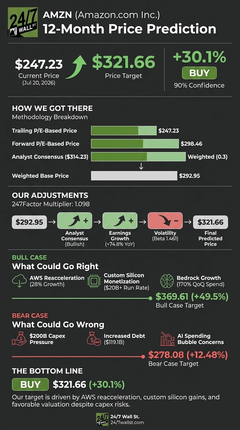 An infographic titled 'AMZN (Amazon.com Inc.) 12-Month Price Prediction' by 24/7 Wall St. The current price is $247.23 (Jul 20, 2026) with a green arrow pointing to a price target of $321.66, indicating a +30.1% increase with a 'BUY' recommendation and 90% confidence. A section 'HOW WE GOT THERE' shows a methodology breakdown with bar charts for Trailing P/E-Based Price ($247.23), Forward P/E-Based Price ($298.46), Analyst Consensus ($314.23) weighted at 0.3, leading to a Weighted Base Price of $292.95. 'OUR ADJUSTMENTS' shows a flow from $292.95 to the Final Predicted Price of $321.66, with intermediate steps for Analyst Consensus (Bullish), Earnings Growth (+74.8% YoY), and Volatility (Beta 1.461). The 'BULL CASE' section highlights AWS Reacceleration (28% Growth), Custom Silicon Monetization ($20B+ Run Rate), and Bedrock Growth (170% QoQ Spend), leading to a Bull Case Target of $369.61 (+49.5%). The 'BEAR CASE' section lists $200B Capex Pressure, Increased Debt ($119.1B), and AI Spending Bubble Concerns, resulting in a Bear Case Target of $278.08 (+12.48%). The bottom line reiterates 'BUY $321.66 (+30.1%)' and states the target is driven by AWS reacceleration, custom silicon gains, and favorable valuation despite capex risks. The infographic is set against a dark gray background with green, red, and white text and icons.