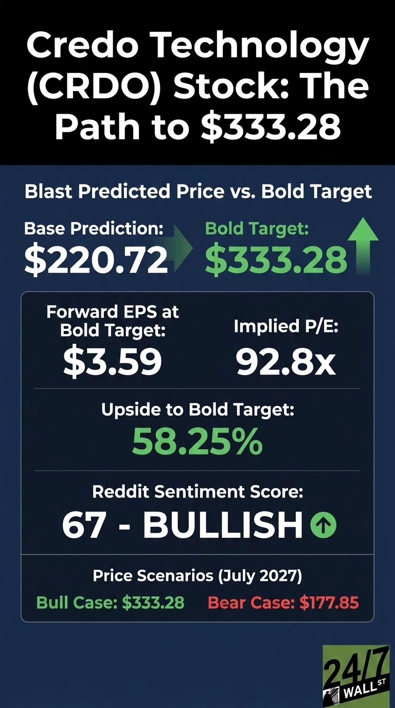 An infographic titled 'Credo Technology (CRDO) Stock: The Path to $333.28' on a dark blue background with white and green text. It shows a 'Base Prediction' of $220.72 leading to a 'Bold Target' of $333.28, indicated by a large green arrow pointing right and then up. Below, a box outlines further details: 'Forward EPS at Bold Target: $3.59', 'Implied P/E: 92.8x', and 'Upside to Bold Target: 58.25%'. A 'Reddit Sentiment Score' is 67 - BULLISH, with a small green upward arrow. The bottom section lists 'Price Scenarios (July 2027)' with 'Bull Case: $333.28' in green and 'Bear Case: $177.85' in red. The '24/7 WALL ST' logo is in the bottom right corner.