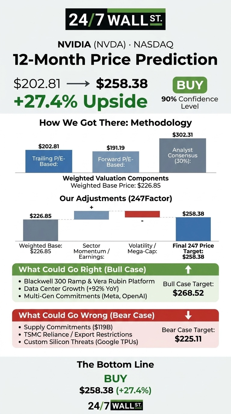 An infographic titled 'NVIDIA (NVDA) NASDAQ 12-Month Price Prediction' by 24/7 Wall St. It shows an initial price of $202.81 moving to a predicted price of $258.38, indicating a +27.4% Upside with a 'BUY' recommendation and a 90% Confidence Level. The 'How We Got There: Methodology' section displays a bar chart with values: Trailing P/E-Based $202.81, Forward P/E-Based $191.19, and Analyst Consensus (30%) $302.31, leading to a Weighted Base Price of $226.85. The 'Our Adjustments (247Factor)' section shows a bar chart starting with Weighted Base: $226.85, a positive adjustment for Sector Momentum / Earnings, a negative adjustment for Volatility / Mega-Cap, and a Final 247 Price Target: $258.38. Below this, 'What Could Go Right (Bull Case)' lists: Blackwell 300 Ramp & Vera Rubin Platform, Data Center Growth (+92% YoY), Multi-Gen Commitments (Meta, OpenAI), with a Bull Case Target: $268.52. 'What Could Go Wrong (Bear Case)' lists: Supply Commitments ($119B), TSMC Reliance / Export Restrictions, Custom Silicon Threats (Google TPUs), with a Bear Case Target: $225.11. The infographic concludes with 'The Bottom Line' stating 'BUY' and '$258.38 (+27.4%)' from 24/7 Wall St.