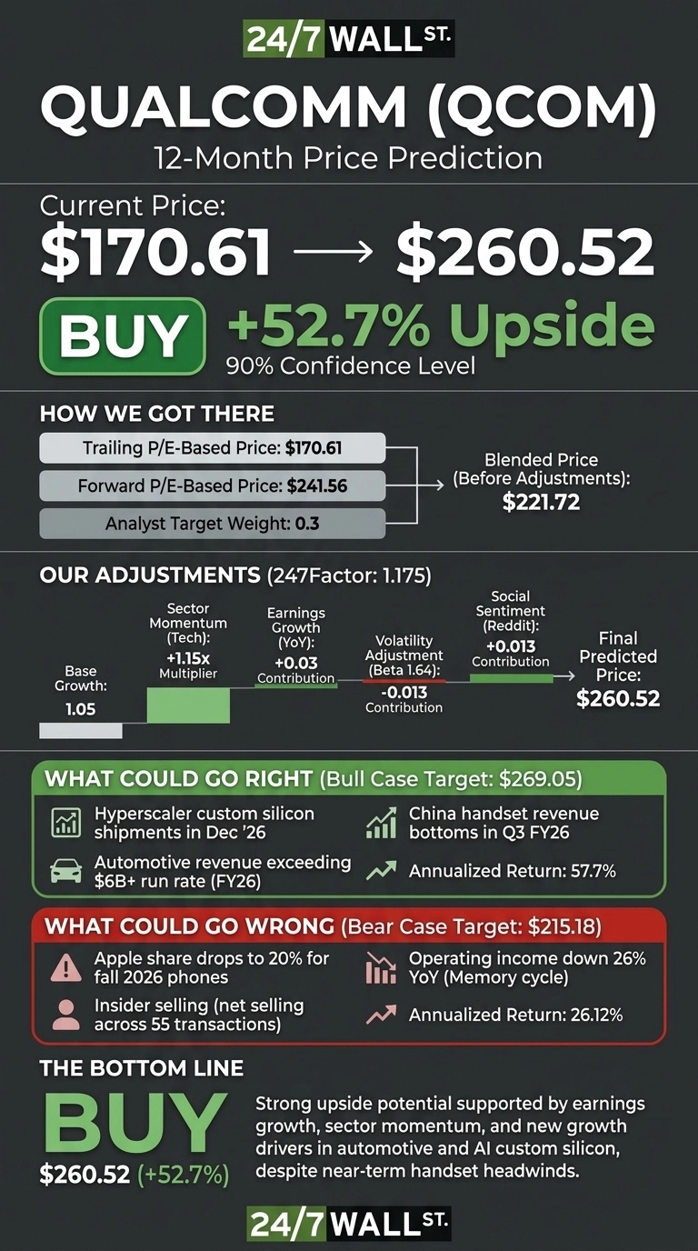An infographic on a dark background details Qualcomm (QCOM) 12-Month Price Prediction. The current price is $170.61, with a predicted price of $260.52, indicating a BUY recommendation and +52.7% upside at a 90% confidence level. A 'How We Got There' section shows Trailing P/E-Based Price $170.61, Forward P/E-Based Price $241.56, and Analyst Target Weight 0.3, leading to a Blended Price of $221.72. 'Our Adjustments' section visualizes contributions from Base Growth (1.05), Sector Momentum (Tech) with a +1.15x Multiplier, Earnings Growth (YoY) with a +0.03 Contribution, Volatility Adjustment (Beta 1.64) with a -0.013 Contribution, and Social Sentiment (Reddit) with a +0.013 Contribution, resulting in the Final Predicted Price of $260.52. 'What Could Go Right' (Bull Case Target: $269.05) lists Hyperscaler custom silicon shipments in Dec '26, Automotive revenue exceeding $6B+ run rate (FY26), China handset revenue bottoms in Q3 FY26, and Annualized Return 57.7%. 'What Could Go Wrong' (Bear Case Target: $215.18) lists Apple share drops to 20% for fall 2026 phones, Insider selling (net selling across 55 transactions), Operating income down 26% YoY (Memory cycle), and Annualized Return 26.12%. The 'Bottom Line' reiterates BUY at $260.52 (+52.7%) with supporting text describing strong upside potential.
