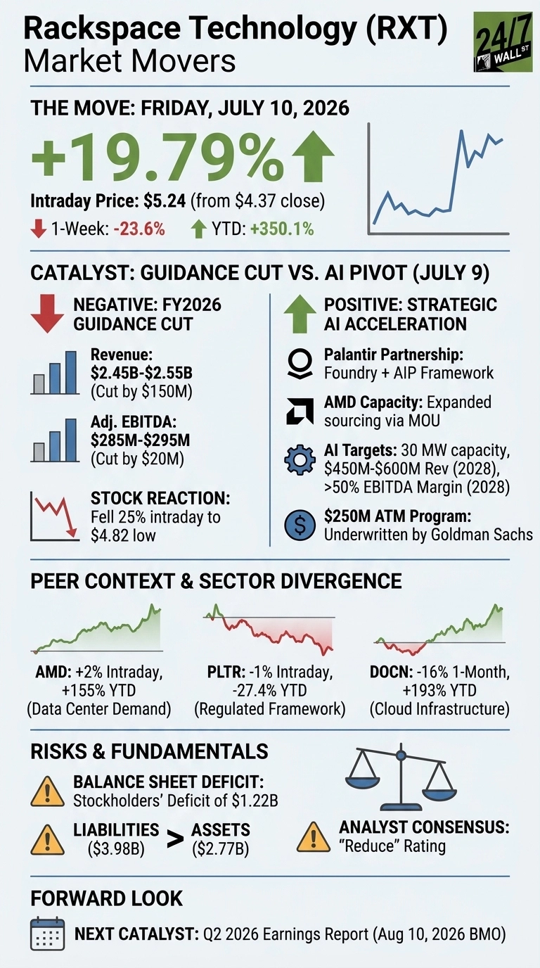 An infographic titled 'Rackspace Technology (RXT) Market Movers' from 24/7 Wall St. The infographic shows a large green text indicating '+19.79%' for THE MOVE on Friday, July 10, 2026, with an intraday price of $5.24 from $4.37 close. It notes a 1-Week change of -23.6% and YTD of +350.1%, with a line graph illustrating the intraday price trend. The CATALYST section is divided into 'NEGATIVE: FY2026 GUIDANCE CUT' and 'POSITIVE: STRATEGIC AI ACCELERATION'. Under Negative, it lists Revenue ($2.45B-$2.55B, cut by $150M), Adj. EBITDA ($285M-$295M, cut by $20M), and Stock Reaction (fell 25% intraday to $4.82 low), accompanied by small bar charts and a downward trend line. Under Positive, it lists Palantir Partnership, AMD Capacity, AI Targets (30 MW capacity, $450M-$600M Rev (2028), >50% EBITDA Margin (2028)), and a $250M ATM Program, with relevant icons. The PEER CONTEXT & SECTOR DIVERGENCE section shows small line graphs and data for AMD (+2% Intraday, +155% YTD), PLTR (-1% Intraday, -27.4% YTD), and DOCN (-16% 1-Month, +193% YTD). RISKS & FUNDAMENTALS highlight a Balance Sheet Deficit of $1.22B, Liabilities ($3.98B) greater than Assets ($2.77B), and an Analyst Consensus of 'Reduce' Rating, using warning and balance scale icons. The FORWARD LOOK section indicates the Next Catalyst as Q2 2026 Earnings Report on Aug 10, 2026 BMO, with a calendar icon.