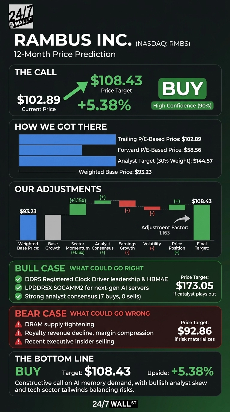 An infographic titled 'Rambus Inc. (NASDAQ: RMBS) 12-Month Price Prediction' by 24/7 Wall St. The 'THE CALL' section shows the current price of $102.89, a price target of $108.43 with a +5.38% change, and a 'BUY' recommendation with 'High Confidence (90%)'. The 'HOW WE GOT THERE' section lists a Trailing P/E-Based Price of $102.89, a Forward P/E-Based Price of $58.56, an Analyst Target (30% Weight) of $144.57, and a Weighted Base Price of $93.23. The 'OUR ADJUSTMENTS' section features a waterfall chart starting from a Weighted Base Price of $93.23 and adjusting through Base Growth, Sector Momentum (+1.15x), Analyst Consensus (+), Earnings Growth (-), Volatility (-), and Price Position (+) to a Final Target of $108.43, with an Adjustment Factor of 1.163. The 'BULL CASE WHAT COULD GO RIGHT' section lists DDR5 Registered Clock Driver leadership & HBM4E, LPDDR5X SOCAMM2 for next-gen AI servers, and Strong analyst consensus (7 buys, 0 sells), with a price target of $173.05 'if catalyst plays out'. The 'BEAR CASE WHAT COULD GO WRONG' section lists DRAM supply tightening, Royalty revenue decline, margin compression, and Recent executive insider selling, with a price target of $92.86 'if risk materializes'. The 'THE BOTTOM LINE' reiterates a 'BUY' recommendation with a target of $108.43 and an upside of +5.38%, stating a 'Constructive call on AI memory demand, with bullish analyst skew and tech sector tailwinds balancing risks.'