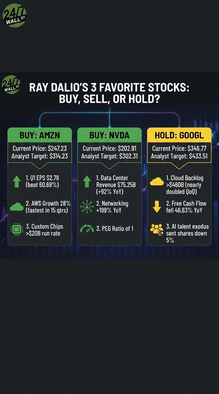 An infographic titled 'Ray Dalio's 3 Favorite Stocks: Buy, Sell, or Hold?'. It features three colored panels. The first, labeled 'BUY: AMZN' in green, shows a current price of $247.23, an analyst target of $314.23, and lists Q1 EPS $2.78 (beat 60.69%), AWS Growth 28% (fastest in 15 qtrs), and Custom Chips >$20B run rate. The second, labeled 'BUY: NVDA' also in green, shows a current price of $202.81, an analyst target of $302.31, and details Data Center Revenue $75.25B (+92% YoY), Networking +199% YoY, and a PEG Ratio of 1. The third, labeled 'HOLD: GOOGL' in yellow, shows a current price of $346.77, an analyst target of $433.51, and lists Cloud Backlog >$460B (nearly doubled QoQ), Free Cash Flow fell 46.63% YoY, and AI talent exodus sent shares down 5%. Each stock's key metrics are accompanied by relevant icons and directional arrows indicating performance.