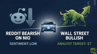 A graphic illustrating contrasting financial sentiments for NIO. On the left, a light gray Reddit Snoo mascot with a downward arrow signifies 'REDDIT BEARISH ON NIO' and 'SENTIMENT: LOW'. In the center, a sleek gray NIO electric car glows. On the right, a powerful green bull with an upward arrow represents 'WALL STREET BULLISH' and an 'ANALYST TARGET: $7'. The background is a dark blue with subtle stock chart patterns. A '24/7 WALL ST' logo is in the bottom right corner.