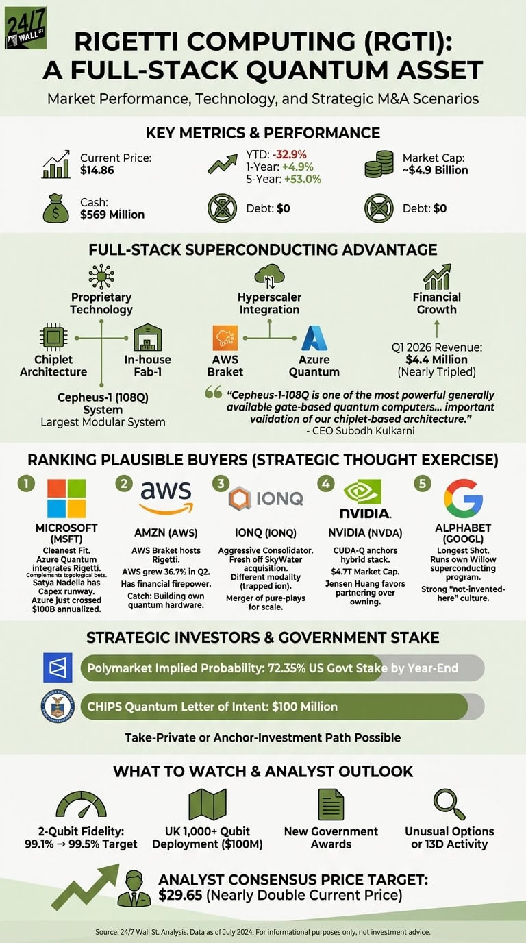 A detailed financial infographic about Rigetti Computing showing key metrics, technology advantages, potential buyers like Microsoft and Amazon, and a target stock price of $29.65.