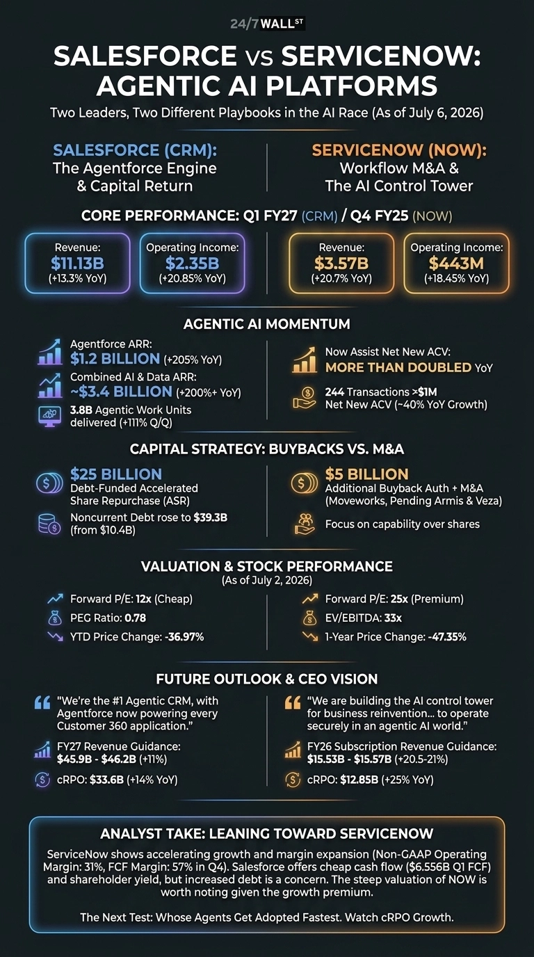 An infographic titled 'Salesforce vs ServiceNow: Agentic AI Platforms' on a dark gray background, comparing the two companies' performance and strategy. The 'CORE PERFORMANCE' section displays Salesforce's Q1 FY27 revenue of $11.13B (+13.3% YoY) and operating income of $2.35B (+20.85% YoY), contrasted with ServiceNow's Q4 FY25 revenue of $3.57B (+20.7% YoY) and operating income of $443M (+18.45% YoY). The 'AGENTIC AI MOMENTUM' section highlights Salesforce's Agentforce ARR of $1.2 Billion (+205% YoY) and ServiceNow's 'Now Assist Net New ACV: MORE THAN DOUBLED YoY'. 'CAPITAL STRATEGY' outlines Salesforce's $25 Billion Debt-Funded ASR versus ServiceNow's $5 Billion Additional Buyback Auth + M&A. 'VALUATION & STOCK PERFORMANCE' lists Salesforce with a Forward P/E of 12x (Cheap) and a YTD Price Change of -36.97%, while ServiceNow has a Forward P/E of 25x (Premium) and a 1-Year Price Change of -47.35%. The 'FUTURE OUTLOOK & CEO VISION' includes quotes and revenue guidance for both companies. An 'ANALYST TAKE' concludes by leaning toward ServiceNow due to accelerating growth and margin expansion.