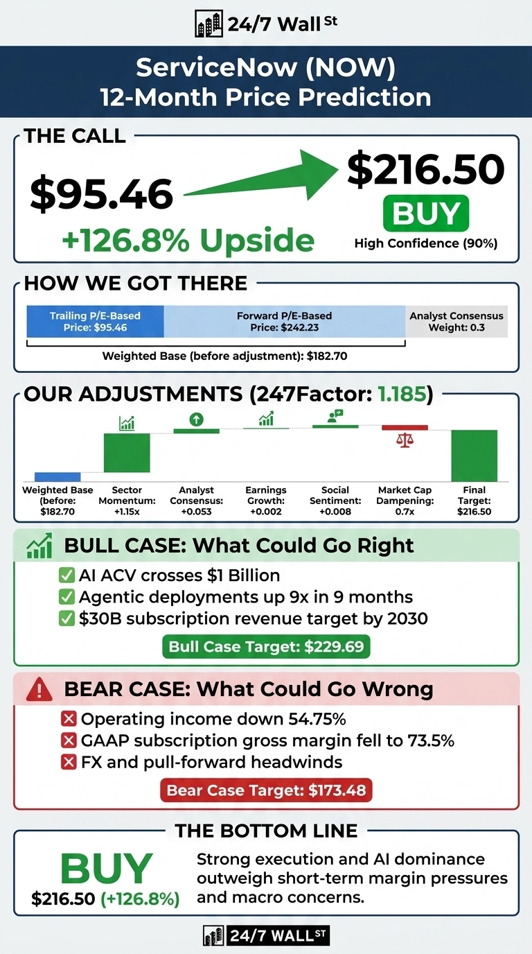 An infographic titled 'ServiceNow (NOW) 12-Month Price Prediction' from 24/7 Wall St. It shows a 'BUY' call with a target price of $216.50, indicating a 126.8% upside from the current price of $95.46, with 90% high confidence. The 'How We Got There' section lists Trailing P/E-Based Price at $95.46, Forward P/E-Based Price at $242.23, Analyst Consensus Weight at 0.3, and Weighted Base (before adjustment) at $182.70. 'Our Adjustments' detail factors like Sector Momentum (+1.15x), Analyst Consensus (+0.053), Earnings Growth (+0.002), Social Sentiment (+0.008), and Market Cap Dampening (0.7x), leading to the Final Target of $216.50. The 'Bull Case' lists positive factors such as AI ACV crossing $1 Billion, Agentic deployments up 9x in 9 months, and a $30B subscription revenue target by 2030, with a Bull Case Target of $229.69. The 'Bear Case' lists negative factors like operating income down 54.75%, GAAP subscription gross margin fell to 73.5%, and FX and pull-forward headwinds, with a Bear Case Target of $173.48. The 'Bottom Line' reiterates 'BUY' for $216.50 (+126.8%), stating strong execution and AI dominance outweigh short-term margin pressures and macro concerns. The infographic uses blue, green, and red colors to indicate positive and negative factors.