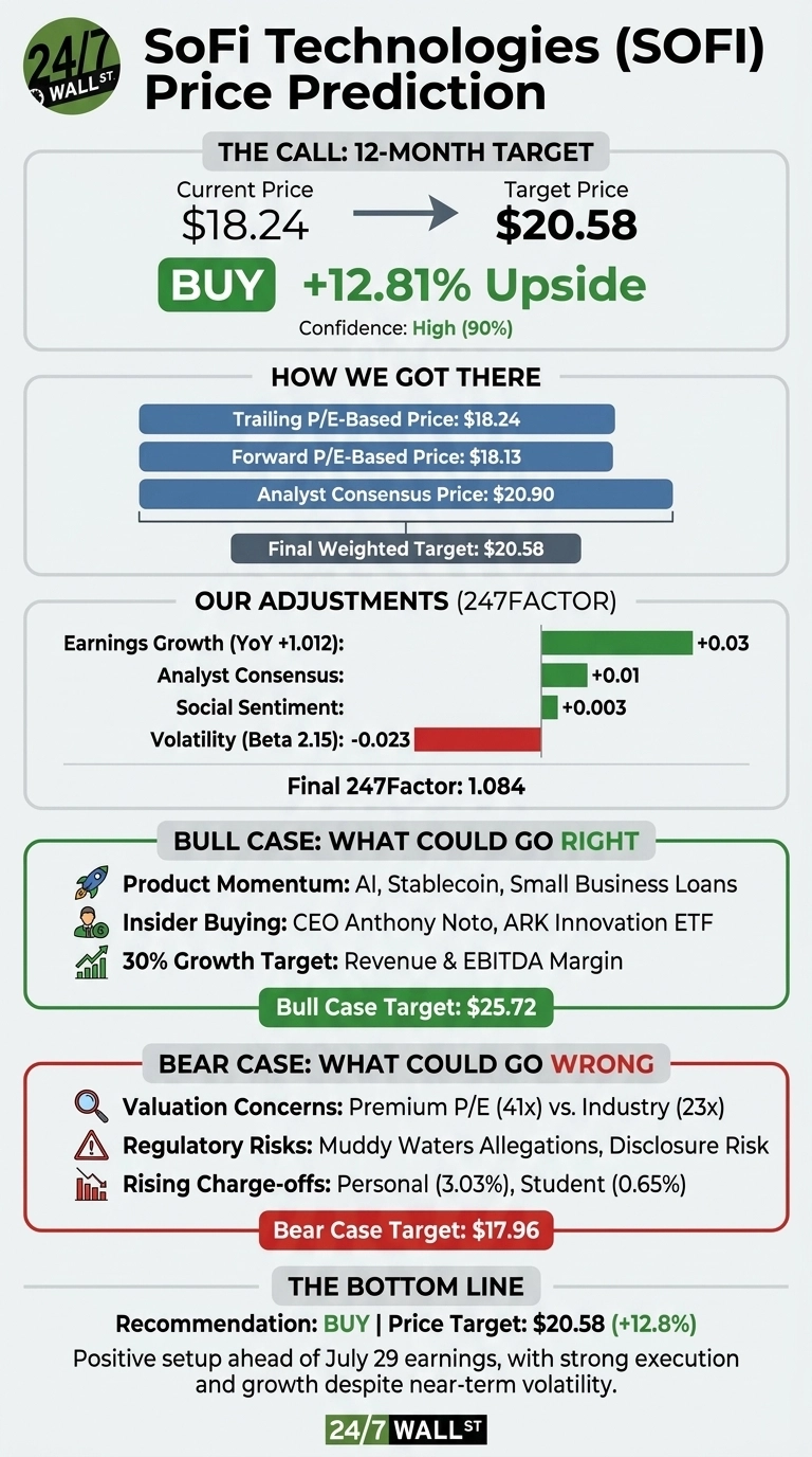 An infographic titled 'SoFi Technologies (SOFI) Price Prediction' by 24/7 Wall St. The call section shows a current price of $18.24, an arrow pointing to a target price of $20.58, a 'BUY' recommendation, and a '+12.81% Upside' with 'Confidence: High (90%)'. The 'How We Got There' section lists Trailing P/E-Based Price: $18.24, Forward P/E-Based Price: $18.13, Analyst Consensus Price: $20.90, and a Final Weighted Target: $20.58. 'Our Adjustments (247FACTOR)' details Earnings Growth (YoY +1.012) contributing +0.03, Analyst Consensus +0.01, Social Sentiment +0.003, and Volatility (Beta 2.15) -0.023, leading to a Final 247Factor: 1.084. The 'BULL CASE: WHAT COULD GO RIGHT' section highlights Product Momentum (AI, Stablecoin, Small Business Loans), Insider Buying (CEO Anthony Noto, ARK Innovation ETF), and 30% Growth Target (Revenue & EBITDA Margin), with a Bull Case Target: $25.72. The 'BEAR CASE: WHAT COULD GO WRONG' section lists Valuation Concerns (Premium P/E (41x) vs. Industry (23x)), Regulatory Risks (Muddy Waters Allegations, Disclosure Risk), and Rising Charge-offs (Personal (3.03%), Student (0.65%)), with a Bear Case Target: $17.96. The 'THE BOTTOM LINE' states 'Recommendation: BUY | Price Target: $20.58 (+12.8%)' and a description of a positive setup ahead of July 29 earnings.
