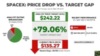 SpaceX Falls Back to $135 IPO Price But Raymond James Thinks The Stock Is Going To The Moon