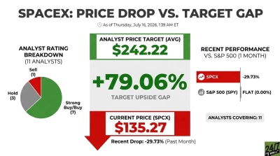 SpaceX Falls Back to $135 IPO Price But Raymond James Thinks The Stock Is Going To The Moon