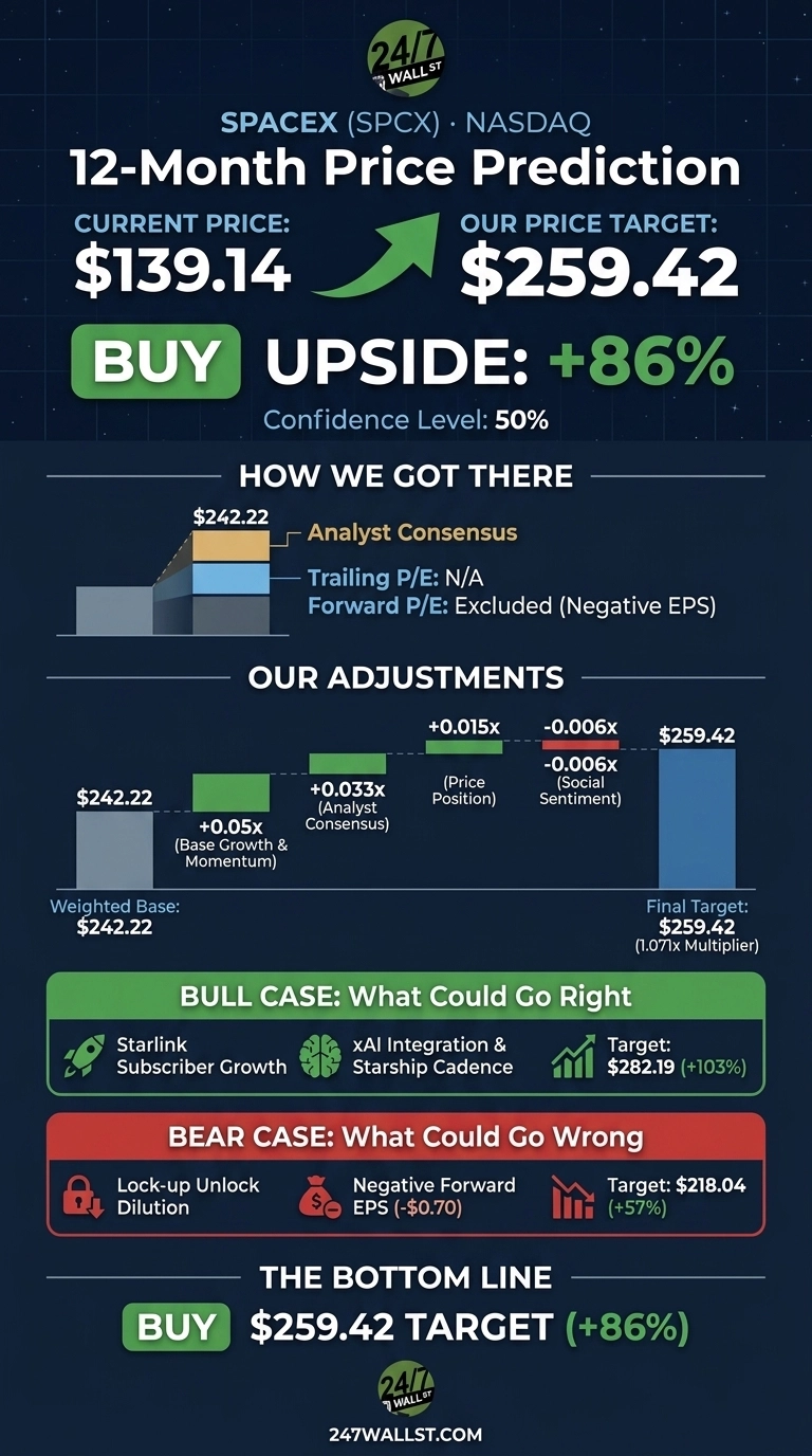 An infographic titled 'SpaceX (SPCX) NASDAQ 12-Month Price Prediction' by 24/7 Wall St. shows a current price of $139.14 and a target price of $259.42, recommending 'BUY' with an 86% upside at a 50% confidence level. A section 'HOW WE GOT THERE' illustrates Analyst Consensus at $242.22, with Trailing P/E as N/A and Forward P/E Excluded (Negative EPS). 'OUR ADJUSTMENTS' show a progression from a Weighted Base of $242.22, with positive adjustments for Base Growth & Momentum (+0.05x), Analyst Consensus (+0.033x), Price Position (+0.015x), and a negative adjustment for Social Sentiment (-0.006x), leading to a Final Target of $259.42 (1.071x Multiplier). The 'BULL CASE: What Could Go Right' lists Starlink Subscriber Growth and xAI Integration & Starship Cadence, with a target of $282.19 (+103%). The 'BEAR CASE: What Could Go Wrong' lists Lock-up Unlock Dilution and Negative Forward EPS (-$0.70), with a target of $218.04 (+57%). The bottom line reiterates 'BUY $259.42 TARGET (+86%)'.