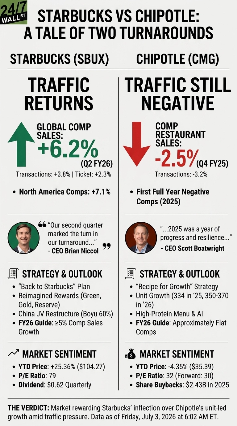 An infographic titled 'Starbucks vs Chipotle: A Tale of Two Turnarounds' compares the two companies' performance and outlook side-by-side. The left column for Starbucks (SBUX) has a green upward arrow, reporting positive 'Traffic Returns' with global comp sales +6.2% (Q2 FY26) and North America comps +7.1%. It features a quote from CEO Brian Niccol, outlines a 'Back to Starbucks' plan, and shows positive market sentiment with YTD price +25.36% ($104.27). The right column for Chipotle (CMG) has a red downward arrow, indicating 'Traffic Still Negative' with comp restaurant sales -2.5% (Q4 FY25) and a first full year of negative comps in 2025. It includes a quote from CEO Scott Boatwright, details a 'Recipe for Growth' strategy, and shows negative market sentiment with YTD price -4.35% ($35.39). The infographic concludes with a verdict stating the market is rewarding Starbucks' inflection over Chipotle's unit-led growth.