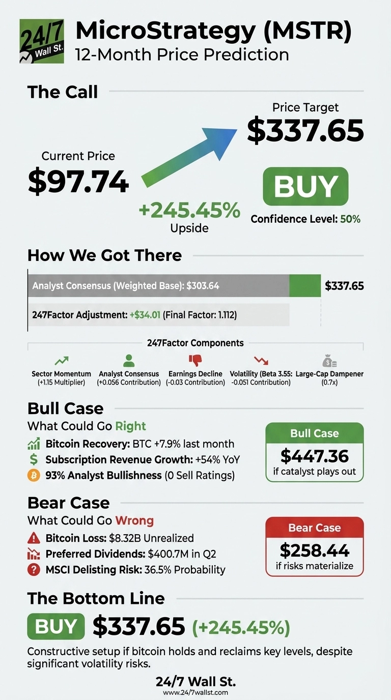 An infographic titled 'MicroStrategy (MSTR) 12-Month Price Prediction' by 24/7 Wall St. It shows a 'The Call' section with Current Price $97.74 and Price Target $337.65, indicating a +245.45% Upside and a 'BUY' recommendation with 50% Confidence Level. Below, 'How We Got There' shows an Analyst Consensus (Weighted Base) of $303.64, adjusted to $337.65 with a 247Factor Adjustment of +$34.01 (Final Factor: 1.112). '247Factor Components' include Sector Momentum (+1.15 Multiplier), Analyst Consensus (+0.056 Contribution), Earnings Decline (-0.03 Contribution), Volatility (Beta 3.55: -0.051 Contribution), and Large-Cap Dampener (0.7x). The 'Bull Case' section, 'What Could Go Right', lists Bitcoin Recovery: BTC +7.9% last month, Subscription Revenue Growth: +54% YoY, and 93% Analyst Bullishness (0 Sell Ratings), with a Bull Case target of $447.36. The 'Bear Case' section, 'What Could Go Wrong', lists Bitcoin Loss: $8.32B Unrealized, Preferred Dividends: $400.7M in Q2, and MSCI Delisting Risk: 36.5% Probability, with a Bear Case target of $258.44. The 'The Bottom Line' reiterates 'BUY $337.65 (+245.45%)' and states, 'Constructive setup if bitcoin holds and reclaims key levels, despite significant volatility risks.' The infographic concludes with '24/7 Wall St. www.247wallst.com'.