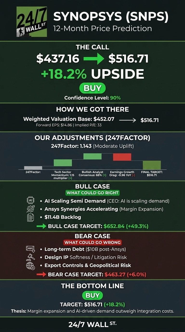 An infographic with a dark green background titled 'SYNOPSYS (SNPS) 12-Month Price Prediction'. The top section, 'THE CALL', shows '$437.16' pointing to '$516.71' with '+18.2% UPSIDE' and a green 'BUY' button. Below, the confidence level is 90%. 'HOW WE GOT THERE' shows a 'Weighted Valuation Base: $452.07' leading to '$516.71', with 'Forward EPS: $14.86 | Implied P/E: 33'. 'OUR ADJUSTMENTS (247FACTOR)' details '247Factor: 1.143 (Moderate Uplift)' with a bar chart showing contributions from 'Tech Sector Momentum: 1.15 multiplier (+)', 'Bullish Analyst Consensus: 68% (?)', 'Earnings Growth Drag: -0.96 YoY (-)', and 'FINAL TARGET: $516.71'. The 'BULL CASE: WHAT COULD GO RIGHT' section lists: 'AI Scaling Semi Demand (CEO: AI is scaling demand)', 'Ansys Synergies Accelerating (Margin Expansion)', and '$11.4B Backlog', with a 'BULL CASE TARGET: $652.84 (+49.3%)'. The 'BEAR CASE: WHAT COULD GO WRONG' section lists: 'Long-term Debt ($10B post-Ansys)', 'Design IP Softness / Litigation Risk', and 'Export Controls & Geopolitical Risk', with a 'BEAR CASE TARGET: $463.27 (+6.0%)'. The final section, 'THE BOTTOM LINE', reiterates 'BUY', 'TARGET: $516.71 (+18.2%)', and 'Thesis: Margin expansion and AI-driven demand outweigh integration costs'.