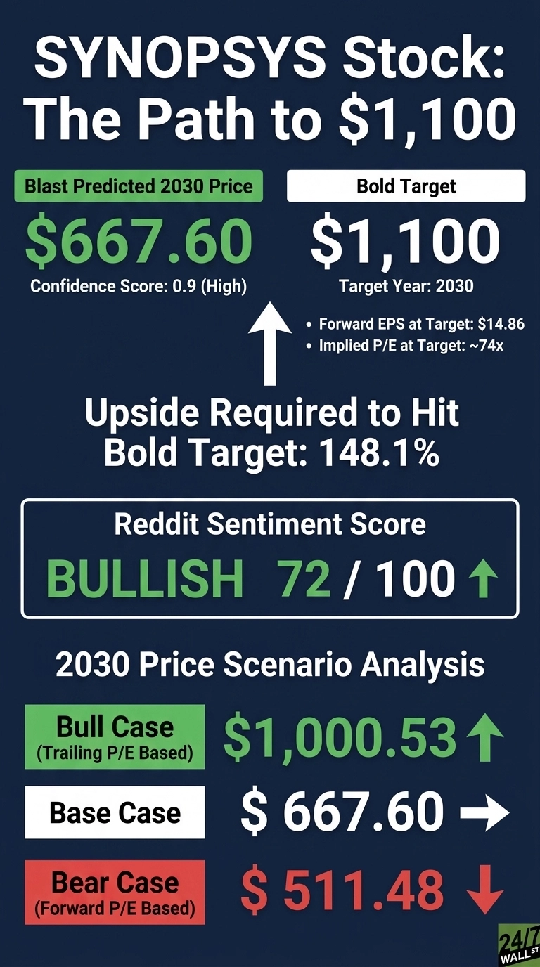 An infographic titled 'SYNOPSYS Stock: The Path to $1,100' on a dark blue background with white text. It shows two main prediction boxes at the top: 'Blast Predicted 2030 Price' is $667.60 with a 'Confidence Score: 0.9 (High)' in green. 'Bold Target' is $1,100 for 'Target Year: 2030', with 'Forward EPS at Target: $14.86' and 'Implied P/E at Target: ~74x' in white. An arrow points from the 'Blast Predicted' to the 'Bold Target'. Below these, 'Upside Required to Hit Bold Target: 148.1%' is displayed. A section titled 'Reddit Sentiment Score' shows 'BULLISH 72 / 100' in green, with an upward arrow. At the bottom, '2030 Price Scenario Analysis' presents three cases: 'Bull Case (Trailing P/E Based)' at $1,000.53 with an upward green arrow, 'Base Case' at $667.60 with a rightward gray arrow, and 'Bear Case (Forward P/E Based)' at $511.48 with a downward red arrow. The '24/7 WALL ST.' logo is in the bottom right corner.