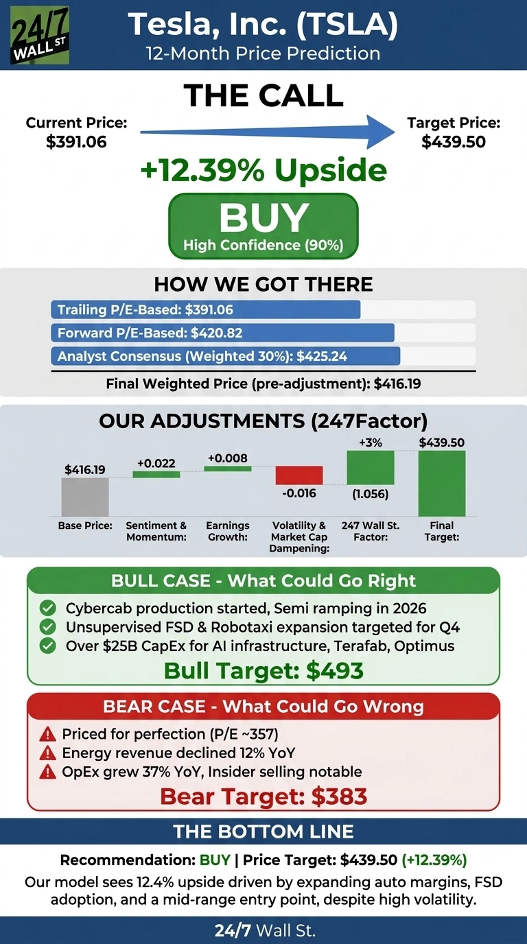 An infographic titled 'Tesla, Inc. (TSLA) 12-Month Price Prediction' with a blue and green color scheme. It displays a 'Current Price: $391.06' and a 'Target Price: $439.50', showing '+12.39% Upside' and a prominent 'BUY High Confidence (90%)' button. A section 'HOW WE GOT THERE' lists Trailing P/E-Based: $391.06, Forward P/E-Based: $420.82, and Analyst Consensus (Weighted 30%): $425.24, leading to a 'Final Weighted Price (pre-adjustment): $416.19'. The 'OUR ADJUSTMENTS (247Factor)' section features a bar chart showing a Base Price of $416.19, Sentiment & Momentum +0.022, Earnings Growth +0.008, Volatility & Market Cap Dampening -0.016, a 247 Wall St. Factor resulting in a +3% increase (1.056 multiplier), and a Final Target of $439.50. A 'BULL CASE - What Could Go Right' section lists three bullet points: Cybertruck production started, Semi ramping in 2026; Unsupervised FSD & Robotaxi expansion targeted for Q4; Over $25B CapEx for AI infrastructure, Terafab, Optimus, with a 'Bull Target: $493'. A 'BEAR CASE - What Could Go Wrong' section lists three warning points: Priced for perfection (P/E ~357); Energy revenue declined 12% YoY; OpEx grew 37% YoY, Insider selling notable, with a 'Bear Target: $383'. The 'THE BOTTOM LINE' section states 'Recommendation: BUY | Price Target: $439.50 (+12.39%)' and provides further context about the model's prediction.