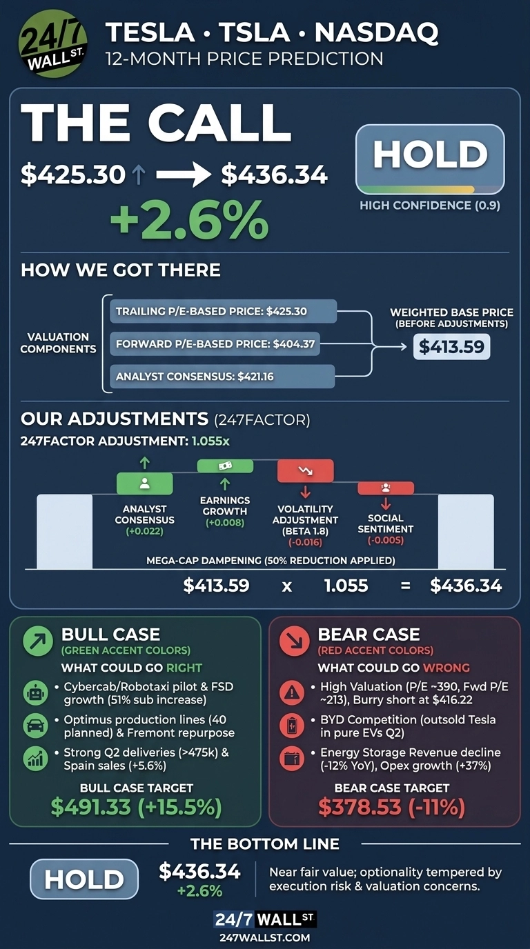 An infographic titled 'Tesla TSLA NASDAQ 12-Month Price Prediction' with a dark blue background. It shows 'The Call' rating as 'HOLD' with high confidence (0.9), predicting a price movement from $425.30 to $436.34, representing a +2.6% increase. Valuation components listed are Trailing P/E-based price $425.30, Forward P/E-based price $404.37, and Analyst Consensus $421.16, leading to a Weighted Base Price of $413.59. Our Adjustments (247FACTOR) apply a 1.055x multiplier based on Analyst Consensus (+0.022), Earnings Growth (+0.008), Volatility Adjustment (Beta 1.8) (-0.016), and Social Sentiment (-0.005), resulting in the final $436.34 target. Bull Case details drivers like Cybercab/Robotaxi, Optimus production, strong Q2 deliveries, and a target of $491.33 (+15.5%). Bear Case details risks such as high valuation, BYD competition, and energy storage revenue decline, with a target of $378.53 (-11%). The bottom line reiterates 'HOLD' at $436.34 (+2.6%), stating 'Near fair value; optionality tempered by execution risk & valuation concerns.'