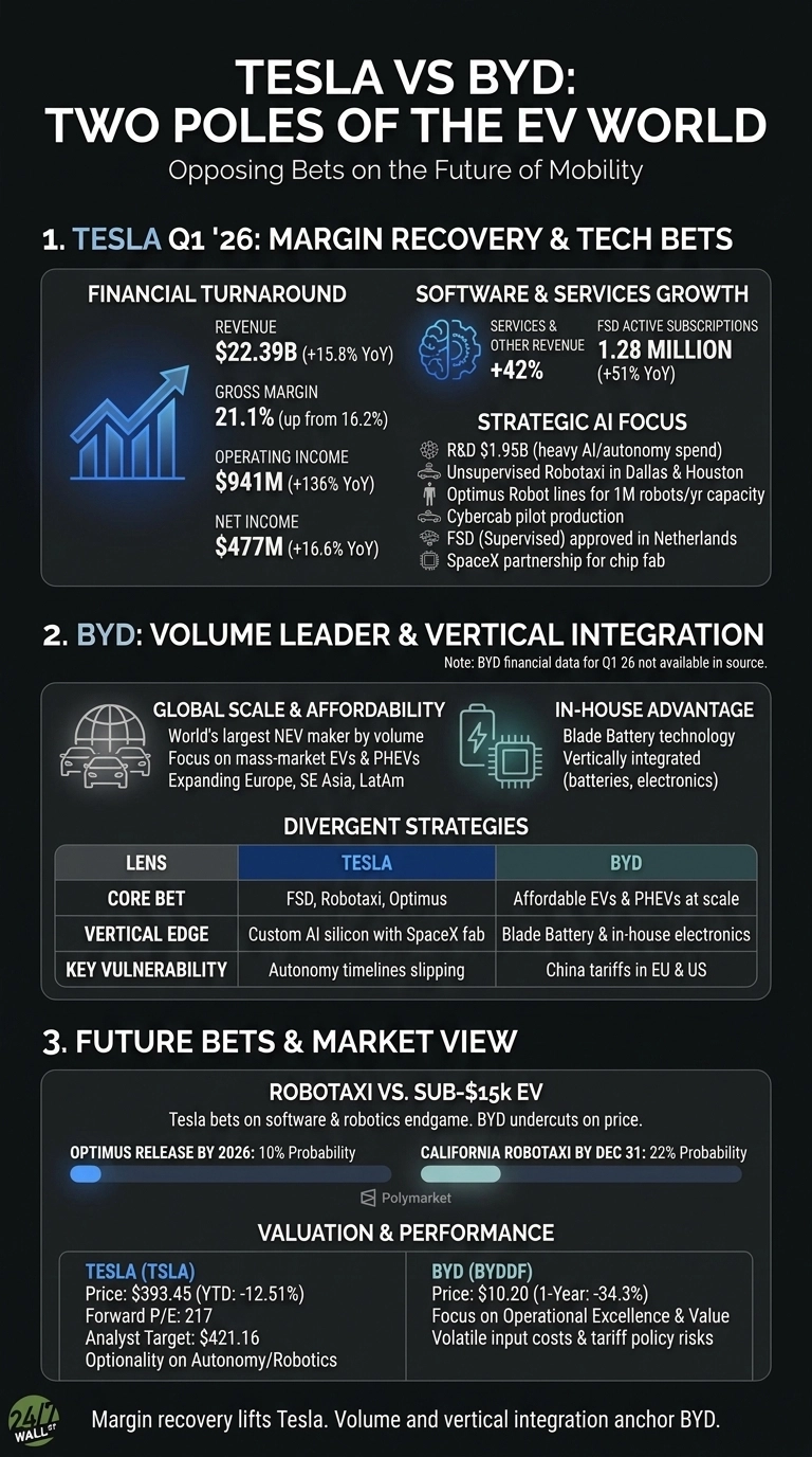 An infographic titled 'Tesla vs BYD: Two Poles of the EV World, Opposing Bets on the Future of Mobility' on a dark background. Section 1, 'Tesla Q1 '26: Margin Recovery & Tech Bets,' shows 'Financial Turnaround' with an upward trending arrow icon: Revenue $22.39B (+15.8% YoY), Gross Margin 21.1% (up from 16.2%), Operating Income $941M (+136% YoY), Net Income $477M (+16.6% YoY). To its right, 'Software & Services Growth' with a gear brain icon: Services & Other Revenue +42%, FSD Active Subscriptions 1.28 Million (+51% YoY). Below that, 'Strategic AI Focus' lists R&D $1.95B, Unsupervised Robotaxi in Dallas & Houston, Optimus Robot lines for 1M robots/yr capacity, Cybercab pilot production, FSD (Supervised) approved in Netherlands, and SpaceX partnership for chip fab. Section 2, 'BYD: Volume Leader & Vertical Integration,' notes 'BYD financial data for Q1 26 not available in source.' It features 'Global Scale & Affordability' with car icons: World's largest NEV maker by volume, focus on mass-market EVs & PHEVs, expanding Europe, SE Asia, LatAm. To its right, 'In-House Advantage' with a battery and chip icon: Blade Battery technology, Vertically integrated (batteries, electronics). Below is a 'Divergent Strategies' table with columns 'Lens', 'Tesla', 'BYD'. Rows are: 'Core Bet' (Tesla: FSD, Robotaxi, Optimus; BYD: Affordable EVs & PHEVs at scale), 'Vertical Edge' (Tesla: Custom AI silicon with SpaceX fab; BYD: Blade Battery & in-house electronics), 'Key Vulnerability' (Tesla: Autonomy timelines slipping; BYD: China tariffs in EU & US). Section 3, 'Future Bets & Market View,' includes 'Robotaxi vs. Sub-$15k EV' with a Polymarket logo. It shows 'Optimus Release by 2026: 10% Probability' and 'California Robotaxi by Dec 31: 22% Probability' as horizontal bar graphs. Finally, 'Valuation & Performance' has two boxes. 'TESLA (TSLA)' lists Price: $393.45 (YTD: -12.51%), Forward P/E: 217, Analyst Target: $421.16, Optionality on Autonomy/Robotics. 'BYD (BYDDF)' lists Price: $10.20 (1-Year: -34.3%), Focus on Operational Excellence & Value, Volatile input costs & tariff policy risks. The bottom text states 'Margin recovery lifts Tesla. Volume and vertical integration anchor BYD.' The 24/7 Wall St logo is in the bottom left.
