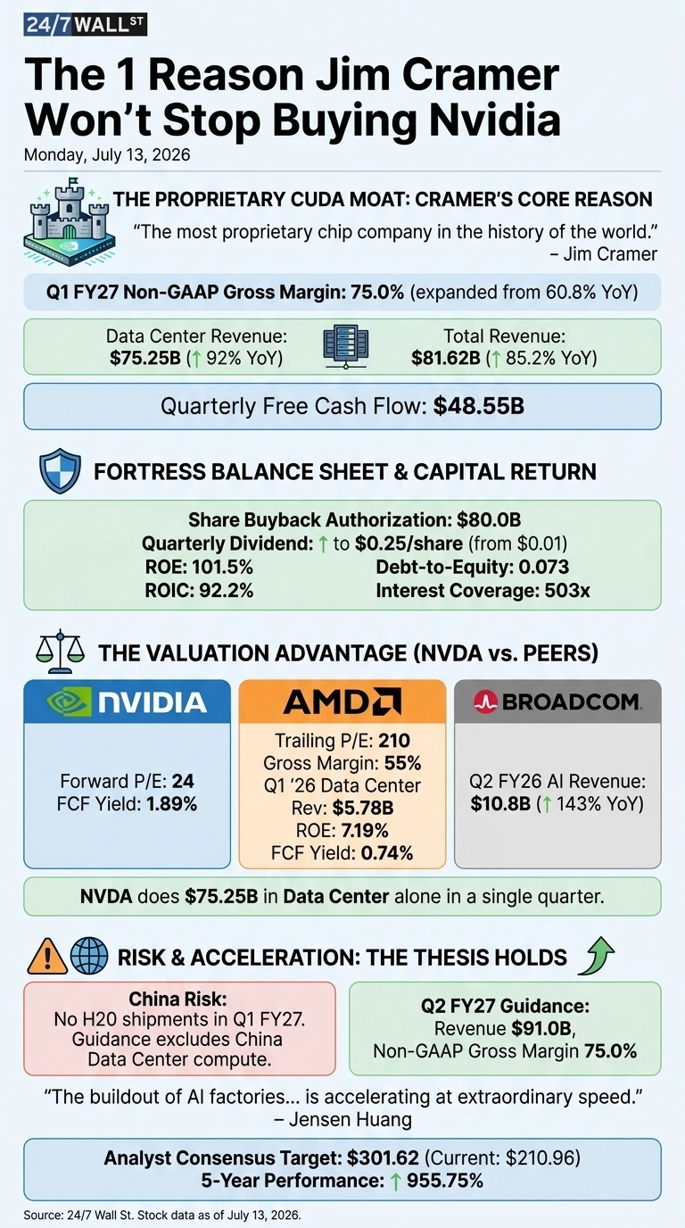 An infographic titled 'The 1 Reason Jim Cramer Won't Stop Buying Nvidia' on a light blue background, dated Monday, July 13, 2026. It features multiple colored sections detailing Nvidia's financial performance and market position. The top section highlights 'THE PROPRIETARY CUDA MOAT: CRAMER'S CORE REASON' with a castle icon and a quote by Jim Cramer. Below, a green box details 'Q1 FY27 Non-GAAP Gross Margin: 75.0% (expanded from 60.8% YoY)'. Financial data shows Data Center Revenue at $75.25B (up 92% YoY) and Total Revenue at $81.62B (up 85.2% YoY), with a Quarterly Free Cash Flow of $48.55B. A 'FORTRESS BALANCE SHEET & CAPITAL RETURN' section, marked with a shield icon, lists Share Buyback Authorization of $80.0B, Quarterly Dividend up to $0.25/share (from $0.01), ROE 101.5%, ROIC 92.2%, Debt-to-Equity 0.073, and Interest Coverage 503x. The 'VALUATION ADVANTAGE' section, with a scales icon, compares Nvidia (Forward P/E 24, FCF Yield 1.89%) with AMD (Trailing P/E 210, Q1 '26 Data Center Rev: $5.78B, ROE: 7.19%, FCF Yield: 0.74%) and Broadcom (Q2 FY26 AI Revenue: $10.8B (up 143% YoY)). A note states 'NVDA does $75.25B in Data Center alone in a single quarter.' The 'RISK & ACCELERATION' section includes a red box for 'China Risk' and a green box for 'Q2 FY27 Guidance' of $91.0B Revenue and 75.0% Non-GAAP Gross Margin. A quote from Jensen Huang reads, 'The buildout of AI factories... is accelerating at extraordinary speed.' The bottom section presents 'Analyst Consensus Target: $301.62 (Current: $210.96)' and '5-Year Performance: ↑ 955.75%'. The source is '24/7 Wall St. Stock data as of July 13, 2026'.