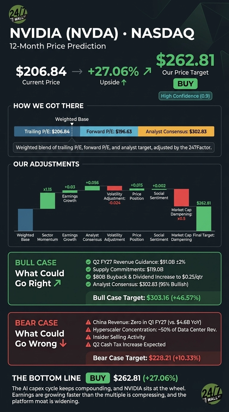 An infographic titled 'NVIDIA (NVDA) • NASDAQ 12-Month Price Prediction'. It shows the current price of $206.84, an upside of +27.06%, and a target price of $262.81 with a 'BUY' recommendation and 'High Confidence (0.9)'. The 'HOW WE GOT THERE' section describes a weighted base from Trailing P/E ($206.84), Forward P/E ($196.63), and Analyst Consensus ($302.83). An 'OUR ADJUSTMENTS' bar chart illustrates various factors including Sector Momentum (x1.15), Earnings Growth (+0.03), Volatility Adjustment (-0.024), and Market Cap Dampening (x0.5), leading to the final target. The 'BULL CASE' section outlines positive drivers and a target of $303.16 (+46.57%). The 'BEAR CASE' section lists potential risks and a target of $228.21 (+10.33%). The infographic concludes with 'THE BOTTOM LINE' showing a BUY recommendation at $262.81 (+27.06%).