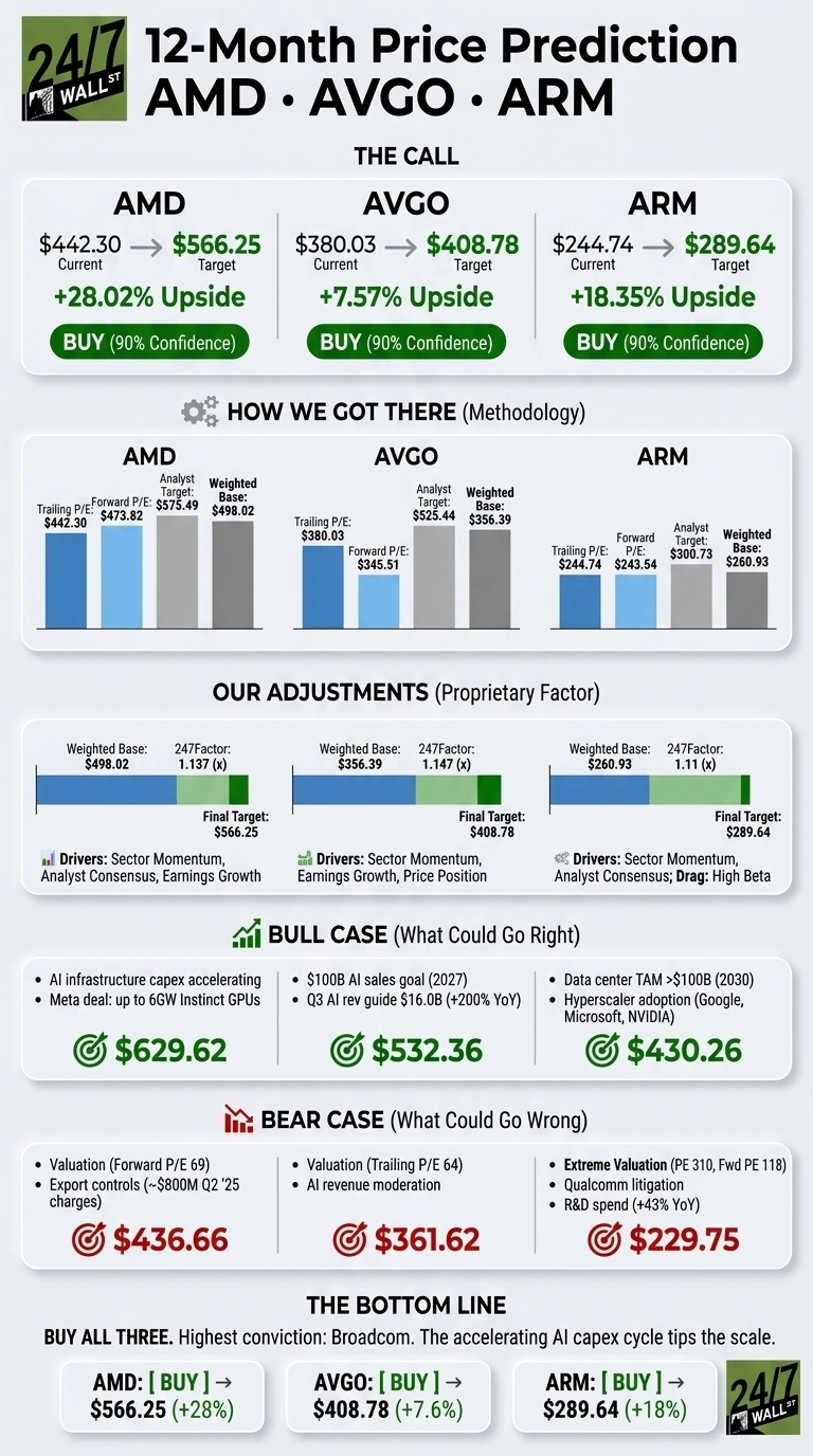 An infographic titled '12-Month Price Prediction AMD • AVGO • ARM.' It is divided into several sections: 'The Call' shows current and target prices, upside percentages, and 'BUY (90% Confidence)' for AMD ($442.30 to $566.25, +28.02%), AVGO ($380.03 to $408.78, +7.57%), and ARM ($244.74 to $289.64, +18.35%). 'How We Got There (Methodology)' presents bar charts for each stock showing Trailing P/E, Forward P/E, Analyst Target, and Weighted Base. 'Our Adjustments (Proprietary Factor)' displays horizontal bar charts showing Weighted Base, a 247Factor, and Final Target, along with contributing drivers for each stock. 'Bull Case (What Could Go Right)' lists price targets ($629.62 for AMD, $532.36 for AVGO, $430.26 for ARM) and positive factors. 'Bear Case (What Could Go Wrong)' lists price targets ($436.66 for AMD, $361.62 for AVGO, $229.75 for ARM) and negative factors. 'The Bottom Line' summarizes the 'Buy' recommendations and target prices with upside percentages for AMD, AVGO, and ARM.