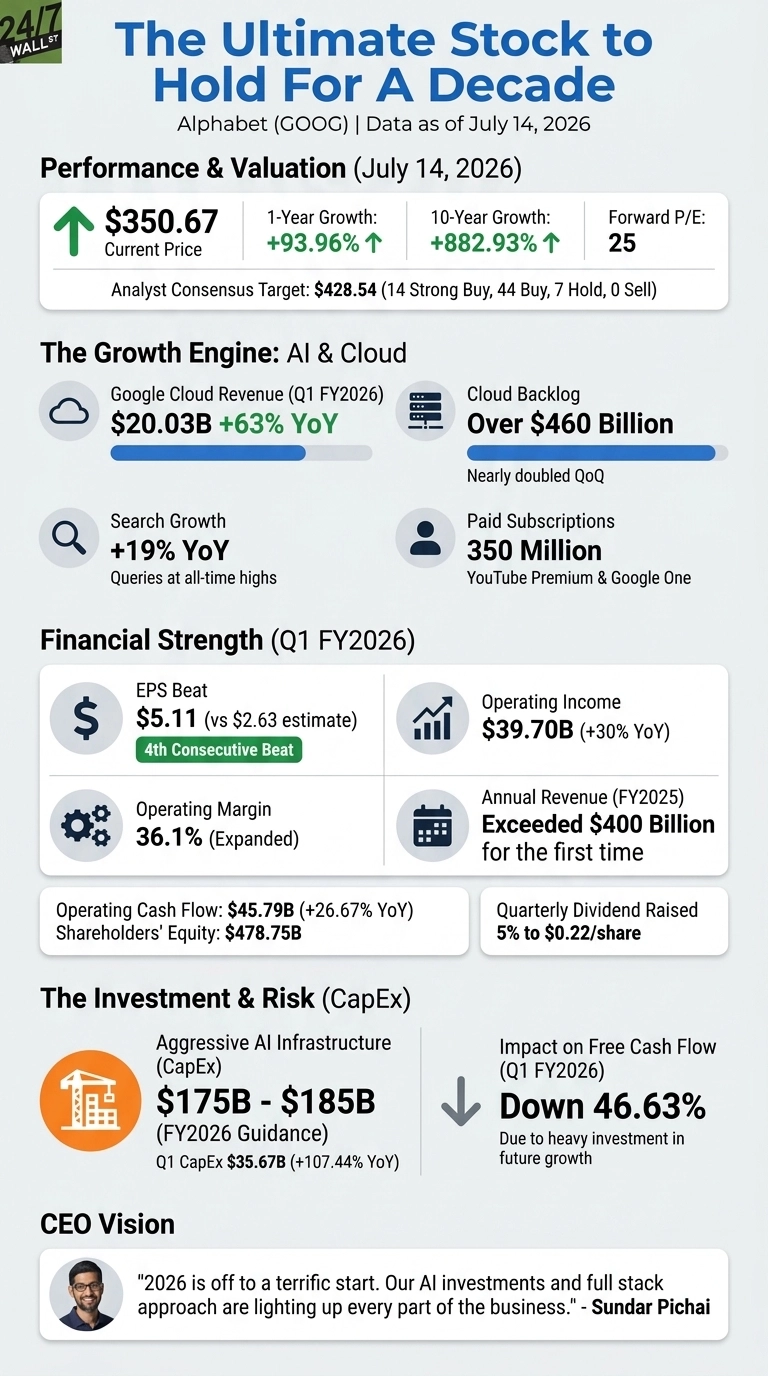 An infographic titled 'The Ultimate Stock to Hold For A Decade' for Alphabet (GOOG), with data as of July 14, 2026. It's divided into sections. The 'Performance & Valuation' section shows a current price of $350.67 with an upward green arrow, 1-year growth of +93.96% with a green arrow, 10-year growth of +882.93% with a green arrow, a Forward P/E of 25, and an analyst consensus target of $428.54. The 'Growth Engine: AI & Cloud' section features a cloud icon showing Google Cloud Revenue (Q1 FY2026) at $20.03B (+63% YoY) and a server rack icon for Cloud Backlog over $460 Billion. A magnifying glass icon shows Search Growth at +19% YoY, and a person icon shows Paid Subscriptions at 350 Million. The 'Financial Strength (Q1 FY2026)' section includes a dollar sign icon for EPS Beat at $5.11 (4th Consecutive Beat), a bar chart icon for Operating Income at $39.70B (+30% YoY), a gear icon for Operating Margin at 36.1% (Expanded), and a calendar icon for Annual Revenue (FY2025) exceeding $400 Billion. Additional text states Operating Cash Flow: $45.79B and Shareholders' Equity: $478.75B, and Quarterly Dividend Raised 5% to $0.22/share. The 'Investment & Risk (CapEx)' section shows a building icon for Aggressive AI Infrastructure (CapEx) guidance of $175B - $185B, with a Q1 CapEx of $35.67B (+107.44% YoY). A downward red arrow indicates Impact on Free Cash Flow (Q1 FY2026) Down 46.63%. The 'CEO Vision' section features a headshot of Sundar Pichai with a quote about AI investments. The overall design uses white, light gray, blue, and green for highlights.