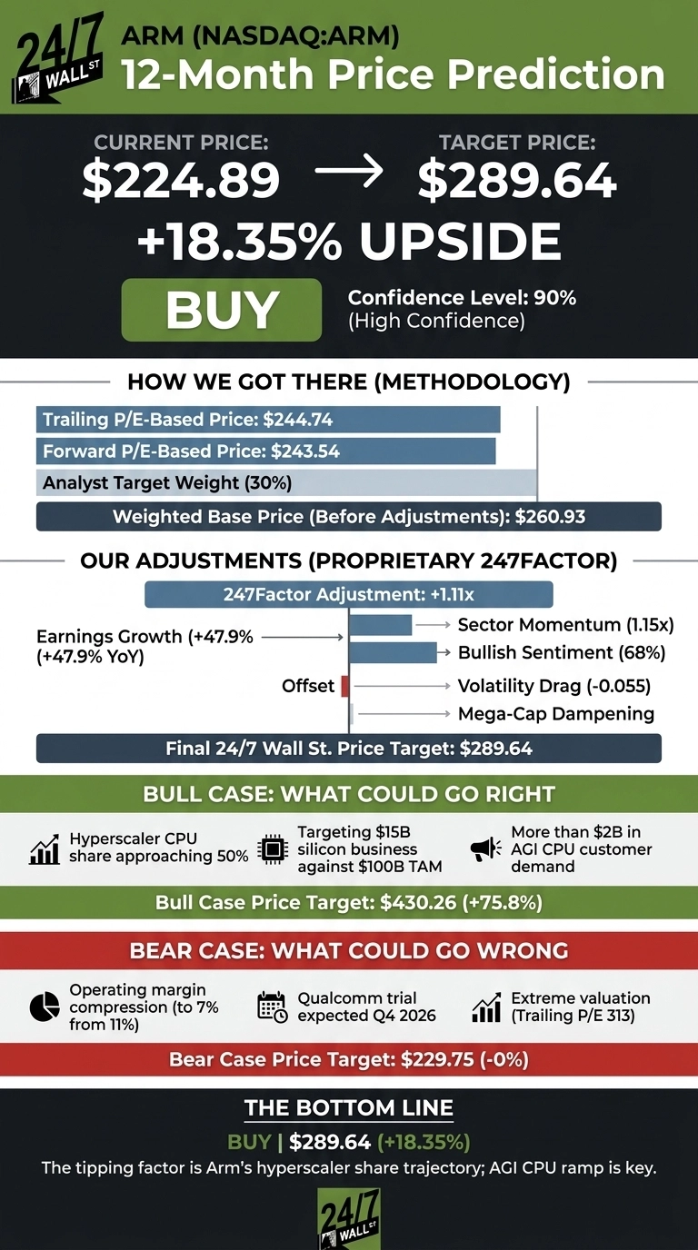An infographic displays a 12-month price prediction for ARM (NASDAQ:ARM). The header shows the current price of $224.89, an arrow leading to a target price of $289.64, and an 18.35% upside, with a 'BUY' recommendation and 90% confidence level. A 'How We Got There' section lists a trailing P/E-based price of $244.74, a forward P/E-based price of $243.54, an analyst target weight of 30%, and a weighted base price of $260.93. 'Our Adjustments (Proprietary 247Factor)' indicates a +1.11x adjustment, broken down into earnings growth (+47.9% YoY), sector momentum (1.15x), bullish sentiment (68%), volatility drag (-0.055), mega-cap dampening, and an offset, resulting in a final 24/7 Wall St. price target of $289.64. The 'Bull Case' section highlights hyperscaler CPU share approaching 50%, targeting $15B silicon business against $100B TAM, and more than $2B in AGI CPU customer demand, leading to a bull case price target of $430.26 (+75.8%). The 'Bear Case' section mentions operating margin compression (to 7% from 11%), Qualcomm trial expected Q4 2026, and extreme valuation (trailing P/E 313), with a bear case price target of $229.75 (-0%). The 'Bottom Line' reiterates the BUY recommendation for $289.64 (+18.35%), stating that Arm's hyperscaler share trajectory and AGI CPU ramp are key.