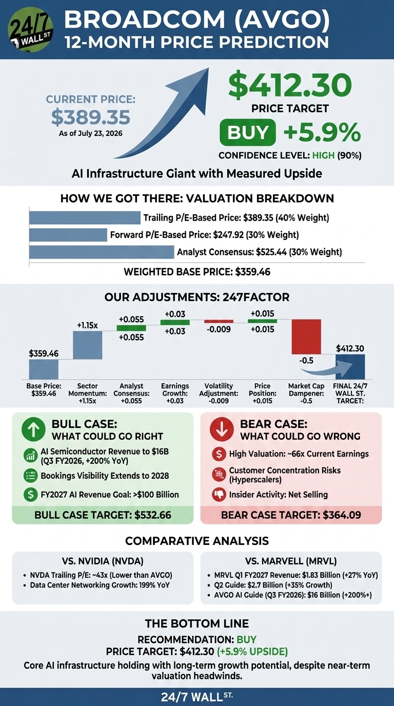 An infographic titled 'BROADCOM (AVGO) 12-MONTH PRICE PREDICTION'. It shows a current price of $389.35 as of July 23, 2026, and a price target of $412.30 with a +5.9% upside and a 'BUY' recommendation, noting a HIGH (90%) confidence level. The main sections include 'HOW WE GOT THERE: VALUATION BREAKDOWN' with a bar chart showing trailing P/E ($389.35), forward P/E ($247.92), and analyst consensus ($525.44), leading to a weighted base price of $359.46. 'OUR ADJUSTMENTS: 247FACTOR' is a waterfall chart showing adjustments for sector momentum (+1.15x), analyst consensus (+0.055), earnings growth (+0.03), volatility adjustment (-0.009), price position (+0.015), and market cap dampener (-0.5), arriving at the final target of $412.30. Below, 'BULL CASE: WHAT COULD GO RIGHT' lists AI semiconductor revenue to $16B (Q3 FY2026), bookings visibility to 2028, and FY2027 AI revenue goal >$100 Billion, with a target of $532.66. 'BEAR CASE: WHAT COULD GO WRONG' lists high valuation (~66x), customer concentration risks, and insider net selling, with a target of $364.09. 'COMPARATIVE ANALYSIS' contrasts Broadcom with NVIDIA and Marvell. The 'BOTTOM LINE' reiterates a 'BUY' recommendation and the $412.30 price target, summarizing Broadcom as an AI infrastructure holding with long-term growth potential.
