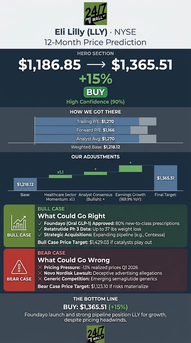 An infographic titled 'Eli Lilly (LLY) 12-Month Price Prediction'. It shows the current stock price of $1,186.85 moving to a target of $1,365.51, representing a +15% increase with a 'BUY' recommendation and high confidence (90%). The 'How We Got There' section lists Trailing P/E: $1,270, Forward P/E: $1,166, Analyst Avg: $1,270, and a Weighted Base: $1,218.12. The 'Our Adjustments' section visualizes factors like Healthcare Sector Momentum (x1.1), Analyst Consensus (Bullish), and Earnings Growth (169.9% YoY) leading to the $1,365.51 target. The 'Bull Case' outlines 'What Could Go Right' including Foundayo approval and Retatrutide data, with a target of $1,429.03. The 'Bear Case' lists 'What Could Go Wrong' such as pricing pressure and competition, with a target of $1,123.10. The bottom line reiterates the BUY recommendation.