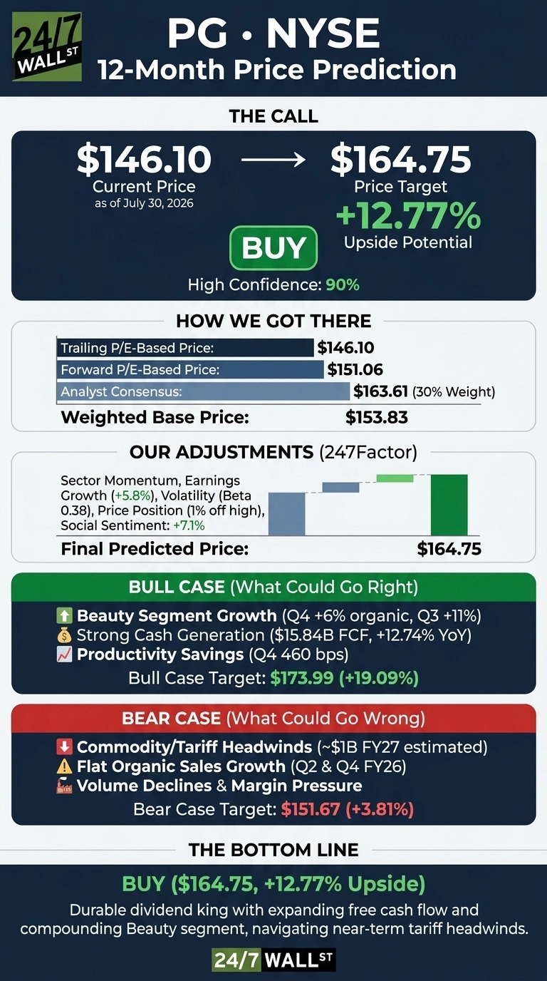An infographic titled 'PG • NYSE 12-Month Price Prediction' by 24/7 Wall St. is laid out in multiple sections on a dark blue background with white and green text. The top section, 'THE CALL', shows 'Current Price $146.10 as of July 30, 2026' with an arrow pointing to 'Price Target $164.75', indicating a '+12.77% Upside Potential' with a 'BUY' recommendation and 'High Confidence: 90%'. The 'HOW WE GOT THERE' section lists contributing prices: 'Trailing P/E-Based Price: $146.10', 'Forward P/E-Based Price: $151.06', 'Analyst Consensus: $163.61 (30% Weight)', and a 'Weighted Base Price: $153.83'. The 'OUR ADJUSTMENTS (247Factor)' section displays a bar chart illustrating positive and negative adjustments for 'Sector Momentum, Earnings Growth (+5.8%)', 'Volatility (Beta 0.38)', 'Price Position (1% off high)', and 'Social Sentiment (+7.1%)', resulting in a 'Final Predicted Price: $164.75'. The 'BULL CASE (What Could Go Right)' section outlines 'Beauty Segment Growth (Q4 +6% organic, Q3 +11%)', 'Strong Cash Generation ($15.84B FCF, +12.74% YoY)', and 'Productivity Savings (Q4 460 bps)', leading to a 'Bull Case Target: $173.99 (+19.09%)'. The 'BEAR CASE (What Could Go Wrong)' section lists 'Commodity/Tariff Headwinds (~$1B FY27 estimated)', 'Flat Organic Sales Growth (Q2 & Q4 FY26)', and 'Volume Declines & Margin Pressure', resulting in a 'Bear Case Target: $151.67 (+3.81%)'. The infographic concludes with 'THE BOTTOM LINE' reiterating 'BUY ($164.75, +12.77% Upside)' and a descriptive statement about PG being a 'Durable dividend king with expanding free cash flow and compounding Beauty segment, navigating near-term tariff headwinds'. The 24/7 WALL ST logo is at the very bottom.