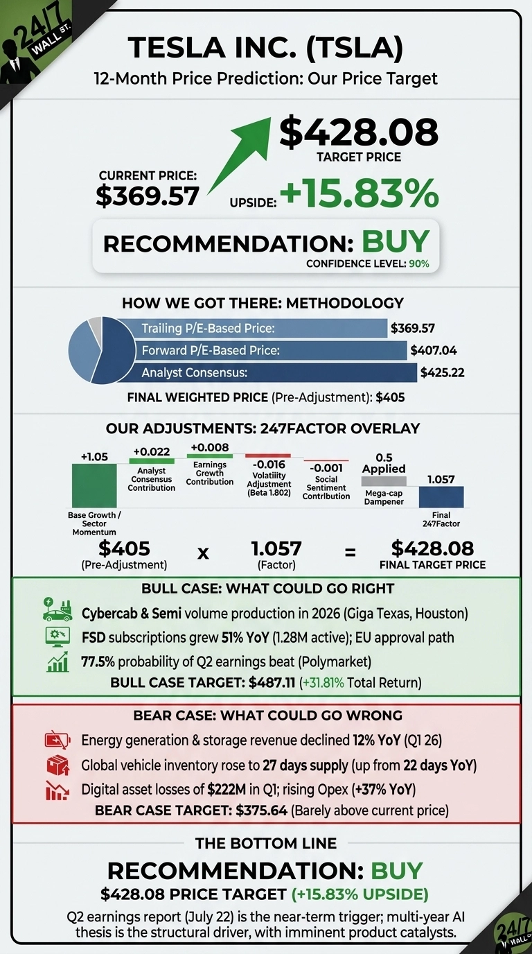 An infographic titled 'TESLA INC. (TSLA) 12-Month Price Prediction: Our Price Target'. It displays a current price of $369.57 and a target price of $428.08, indicating an upside of +15.83%. The recommendation is BUY with a confidence level of 90%. The methodology section shows contributions from Trailing P/E-Based Price ($369.57), Forward P/E-Based Price ($407.04), and Analyst Consensus ($425.22), leading to a pre-adjustment weighted price of $405. The 247Factor Overlay includes adjustments: Base Growth / Sector Momentum (+1.05), Analyst Consensus Contribution (+0.022), Earnings Growth Contribution (+0.008), Volatility Adjustment (Beta 1.802) (-0.016), Social Sentiment Contribution (-0.001), and a 0.5 Applied Mega-cap Dampener, resulting in a Final 247Factor of 1.057. The final target price is calculated as $405 x 1.057 = $428.08. The Bull Case section lists: Cybertruck & Semi volume production in 2026 (Giga Texas, Houston), FSD subscriptions grew 51% YoY (1.28M active); EU approval path, and a 77.5% probability of Q2 earnings beat (Polymarket), with a Bull Case Target of $487.11 (+31.81% Total Return). The Bear Case section lists: Energy generation & storage revenue declined 12% YoY (Q1 26), Global vehicle inventory rose to 27 days supply (up from 22 days YoY), Digital asset losses of $222M in Q1; rising Opex (+37% YoY), with a Bear Case Target of $375.64 (Barely above current price). The bottom line reiterates a BUY recommendation with a $428.08 price target (+15.83% Upside), noting the Q2 earnings report (July 22) is a near-term trigger.
