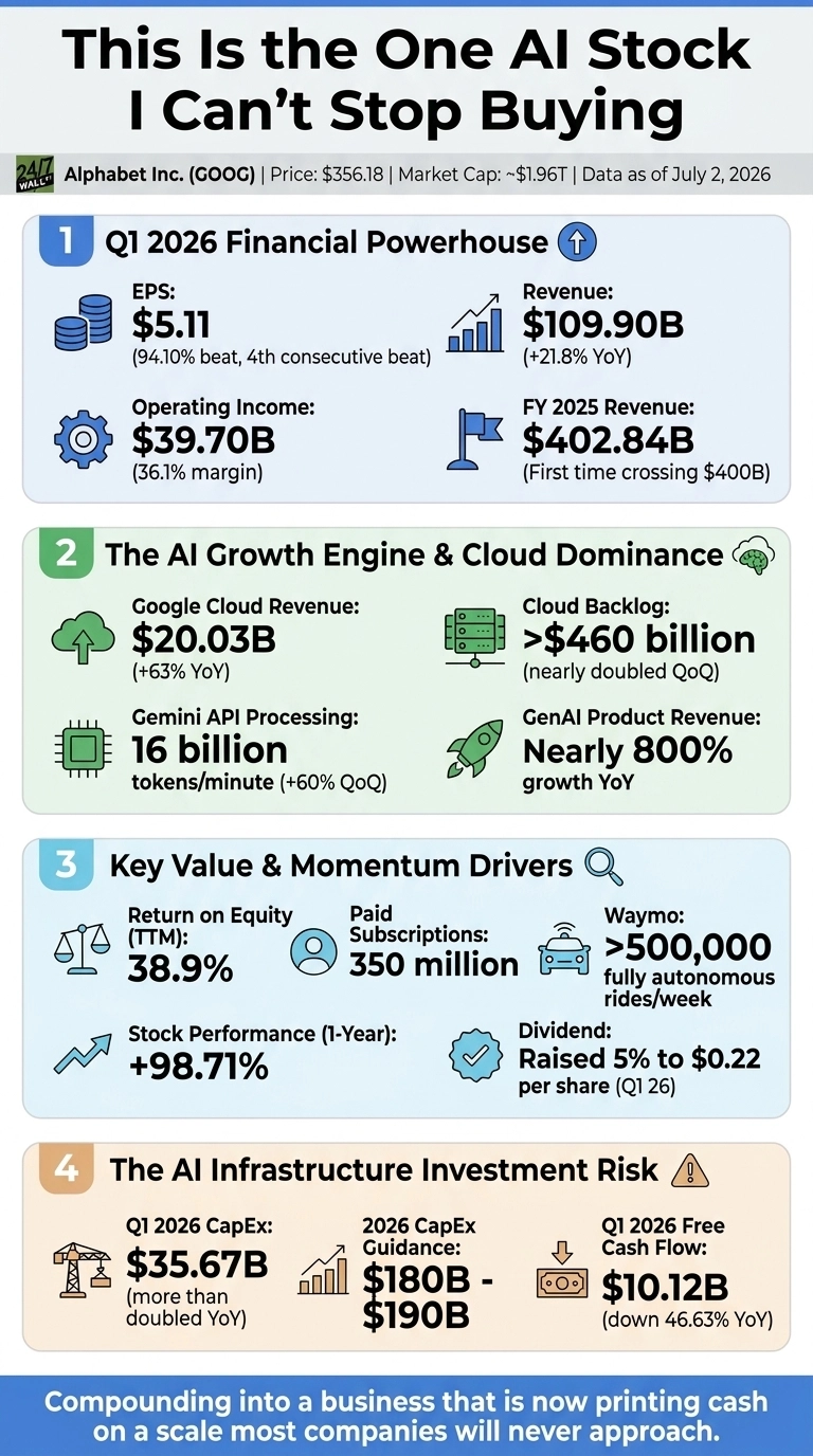 An infographic titled 'This Is the One AI Stock I Can't Stop Buying' details Alphabet Inc. (GOOG) financial and AI-related performance as of July 2, 2026. The header shows Alphabet Inc. (GOOG), Price: $356.18, Market Cap: ~$1.96T. The infographic is divided into four main sections. Section 1, 'Q1 2026 Financial Powerhouse,' presents key metrics: EPS: $5.11 (94.10% beat, 4th consecutive beat), Revenue: $109.90B (+21.8% YoY), Operating Income: $39.70B (36.1% margin), and FY 2025 Revenue: $402.84B (first time crossing $400B). Section 2, 'The AI Growth Engine & Cloud Dominance,' includes: Google Cloud Revenue: $20.03B (+63% YoY), Cloud Backlog: >$460 billion (nearly doubled QoQ), Gemini API Processing: 16 billion tokens/minute (+60% QoQ), and GenAI Product Revenue: Nearly 800% growth YoY. Section 3, 'Key Value & Momentum Drivers,' shows: Return on Equity (TTM): 38.9%, Paid Subscriptions: 350 million, Waymo: >500,000 fully autonomous rides/week, Stock Performance (1-Year): +98.71%, and Dividend: Raised 5% to $0.22 per share (Q1 26). Section 4, 'The AI Infrastructure Investment Risk,' lists: Q1 2026 CapEx: $35.67B (more than doubled YoY), 2026 CapEx Guidance: $180B - $190B, and Q1 2026 Free Cash Flow: $10.12B (down 46.63% YoY). A concluding statement at the bottom reads: 'Compounding into a business that is now printing cash on a scale most companies will never approach.'