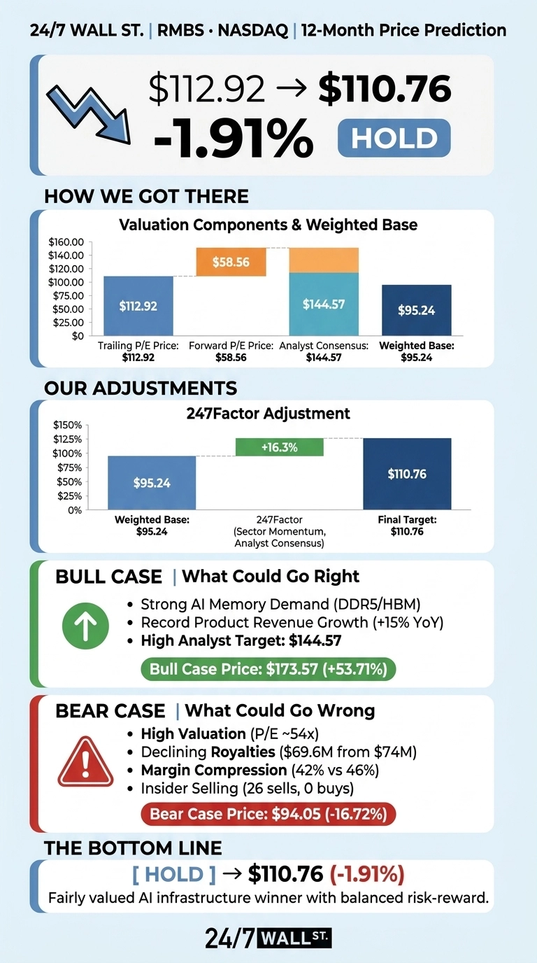An infographic titled '24/7 WALL ST. | RMBS • NASDAQ | 12-Month Price Prediction'. The top section shows an arrow pointing down from $112.92 to a target of $110.76, indicating a -1.91% change, with a 'HOLD' recommendation. The 'How We Got There' section features a bar chart showing Trailing P/E Price $112.92, Forward P/E Price $58.56, Analyst Consensus $144.57, and Weighted Base $95.24. The 'Our Adjustments' section has a bar chart showing Weighted Base $95.24, 247Factor adjustment of +16.3%, and Final Target $110.76. The 'Bull Case' section lists factors like Strong AI Memory Demand (DDR5/HBM), Record Product Revenue Growth (+15% YoY), High Analyst Target $144.57, with a Bull Case Price of $173.57 (+53.71%). The 'Bear Case' section lists factors such as High Valuation (P/E ~54x), Declining Royalties ($69.6M from $74M), Margin Compression (42% vs 46%), Insider Selling (26 sells, 0 buys), with a Bear Case Price of $94.05 (-16.72%). The bottom line reiterates a 'HOLD' recommendation for $110.76 (-1.91%), describing RMBS as a 'Fairly valued AI infrastructure winner with balanced risk-reward.' The infographic uses blue, orange, green, and red color schemes for different sections and data points.