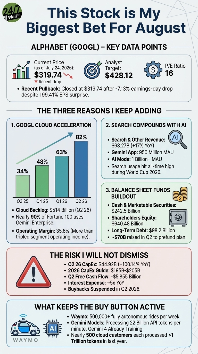 An infographic titled 'This Stock is My Biggest Bet For August' presenting Alphabet (GOOGL) key data. The top section shows 'Key Data Points' including current price of $319.74 (as of July 24, 2026), analyst target of $428.12, and a P/E Ratio of 16, along with details of a recent pullback. The middle section, 'THE THREE REASONS I KEEP ADDING', includes: 1. 'GOOGL Cloud Acceleration' with a bar chart showing percentages from 34% (Q3 25) to 82% (Q2 26), and data on cloud backlog, Gemini Enterprise adoption, and operating margin. 2. 'SEARCH COMPOUNDS WITH AI' with data on Search & Other Revenue ($63.27B), Gemini App MAU (950 Million), AI Mode MAU (1 Billion+), and search usage during World Cup 2026. 3. 'BALANCE SHEET FUNDS BUILDOUT' listing Cash & Marketable Securities ($242.5 Billion), Shareholders Equity ($640.48 Billion), Long-Term Debt ($98.2 Billion), and ~$70B raised in Q2. Below, 'THE RISK I WILL NOT DISMISS' details Q2 26 CapEx ($44.92B), 2026 CapEx Guide ($195B-$205B), Q2 Free Cash Flow (-$5.855 Billion), interest expense, and suspended buybacks. The bottom section, 'WHAT KEEPS THE BUY BUTTON ACTIVE', lists Waymo rides, Gemini Models API token processing, and cloud customer token processing. Various icons illustrate each section.