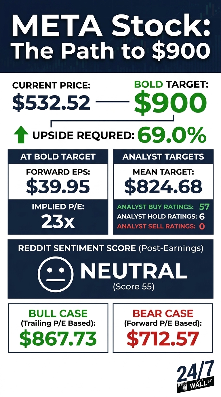 An infographic titled 'META Stock: The Path to $900'. The top section displays 'CURRENT PRICE: $532.52' and 'BOLD TARGET: $900', with 'UPSIDE REQUIRED: 69.0%' below. The middle left section, labeled 'AT BOLD TARGET', shows 'FORWARD EPS: $39.95' and 'IMPLIED P/E: 23x'. The middle right section, labeled 'ANALYST TARGETS', lists 'MEAN TARGET: $824.68', 'ANALYST BUY RATINGS: 57', 'ANALYST HOLD RATINGS: 6', and 'ANALYST SELL RATINGS: 0'. Below this, a section for 'REDDIT SENTIMENT SCORE (Post-Earnings)' shows a neutral emoji and the text 'NEUTRAL (Score 55)'. The bottom left section, 'BULL CASE (Trailing P/E Based)', states '$867.73'. The bottom right section, 'BEAR CASE (Forward P/E Based)', states '$712.57'. A '24/7 WALL ST' logo is in the bottom right corner.