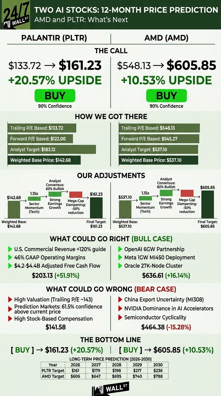An infographic titled 'Two AI Stocks: 12-Month Price Prediction, AMD and PLTR: What's Next'. It presents a side-by-side comparison of Palantir (PLTR) and AMD (AMD). The 'The Call' section shows Palantir's price moving from $133.72 to a target of $161.23, indicating a +20.57% upside, with a BUY rating and 90% confidence. AMD's price moves from $548.13 to $605.85, showing a +10.53% upside, with a BUY rating and 90% confidence. The 'How We Got There' section lists for PLTR: Trailing P/E Based: $133.72, Forward P/E Based: $122.00, Analyst Target: $183.12, Weighted Base Price: $142.68. For AMD: Trailing P/E Based: $548.13, Forward P/E Based: $545.27, Analyst Target: $537.10, Weighted Base Price: $537.10. 'Our Adjustments' section uses flowcharts to show adjustments from weighted base price to final target, considering Sector Momentum (Tech) at 1.15x, Strong Earnings Growth, Analyst Consensus (PLTR 63% Bullish, AMD 82% Bullish), and Mega-Cap Dampening at -50% reduction. 'What Could Go Right (Bull Case)' lists factors like U.S. Commercial Revenue +120% guide, 46% GAAP Operating Margins, $4.2-$4.4B Adjusted Free Cash Flow for PLTR, leading to $203.13 (+51.91%). For AMD, factors include OpenAI 6GW Partnership, Meta 1GW MI450 Deployment, Oracle 27K-Node Cluster, leading to $636.61 (+16.14%). 'What Could Go Wrong (Bear Case)' lists factors like High Valuation (Trailing P/E ~143), Prediction Markets 61.5% confidence above current price, High Stock-Based Compensation for PLTR, leading to $141.58. For AMD, factors include China Export Uncertainty (MI308), NVIDIA Dominance in AI Accelerators, Semiconductor Cyclicality, leading to $464.38 (-15.28%). 'The Bottom Line' reiterates the BUY calls and target prices. A table provides 'Long-Term Price Prediction (2026-2030)': PLTR targets are $161 (2026), $179 (2027), $198 (2028), $217 (2029), $236 (2030). AMD targets are $606 (2026), $647 (2027), $695 (2028), $740 (2029), $788 (2030). The overall color scheme is dark green, light green, and white.