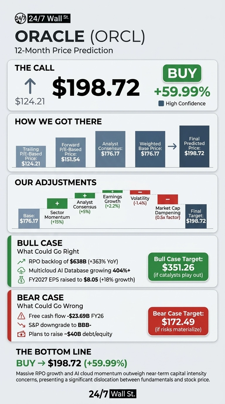An infographic from 24/7 Wall St. detailing a 12-Month Price Prediction for ORACLE (ORCL). The main call is to 