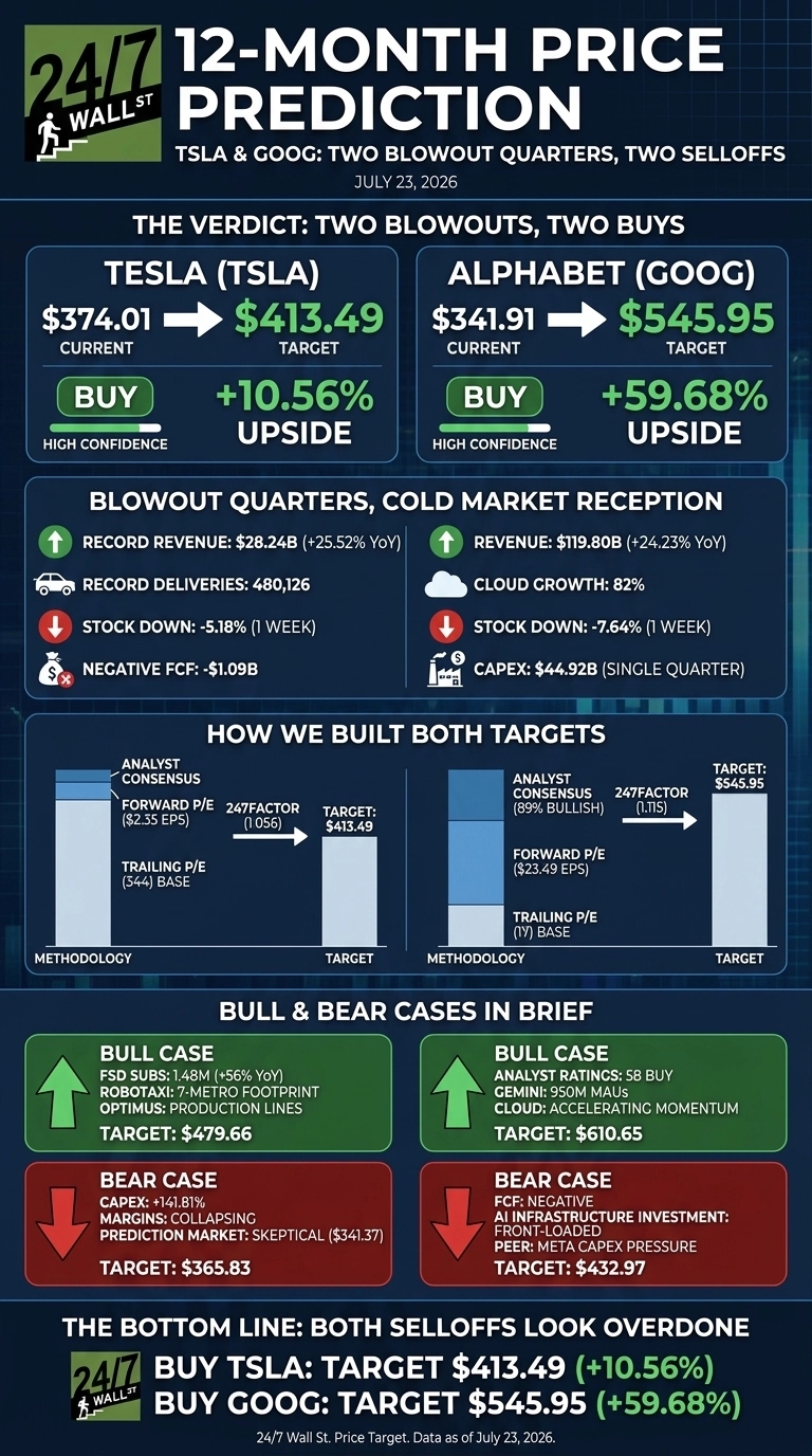 An infographic titled '12-Month Price Prediction: TSLA & GOOG: Two Blowout Quarters, Two Selloffs' by 24/7 Wall St., dated July 23, 2026. The verdict states: 'Two Blowouts, Two Buys'. It is divided into sections for Tesla (TSLA) and Alphabet (GOOG). For Tesla, the current price is $374.01, target is $413.49, indicating +10.56% upside with high confidence, marked as a 'BUY'. For Alphabet, the current price is $341.91, target is $545.95, indicating +59.68% upside with high confidence, marked as a 'BUY'. A section on 'Blowout Quarters, Cold Market Reception' lists Tesla's record revenue ($28.24B, +25.52% YoY), record deliveries (480,126), stock down -5.18% (1 week), and negative FCF (-$1.09B). For Alphabet, it lists revenue ($119.80B, +24.23% YoY), cloud growth (82%), stock down -7.64% (1 week), and CAPEX ($44.92B, single quarter). 'How We Built Both Targets' shows methodology bars for Analyst Consensus, Forward P/E, and Trailing P/E leading to the target prices for both stocks. The 'Bull & Bear Cases In Brief' section for Tesla lists a bull case target of $479.66 (FSD Subs: 1.48M, Robotaxi: 7-Metro footprint, Optimus: Production lines) and a bear case target of $365.83 (CAPEX: +141.81%, Margins: Collapsing, Prediction Market: Skeptical ($341.37)). For Alphabet, the bull case target is $610.65 (Analyst Ratings: 58 Buy, Gemini: 950M MAUs, Cloud: Accelerating momentum) and the bear case target is $432.97 (FCF: Negative, AI infrastructure investment: Front-loaded, Peer: Meta CAPEX pressure). The bottom line concludes: 'Both Selloffs Look Overdone. BUY TSLA: Target $413.49 (+10.56%) BUY GOOG: Target $545.95 (+59.68%)'.