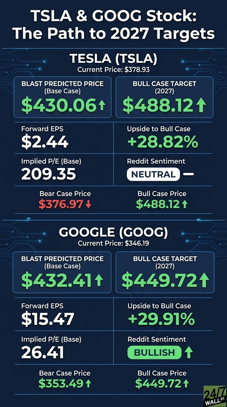 An infographic titled 'TSLA & GOOG Stock: The Path to 2027 Targets' on a dark blue background with circuit board patterns. The infographic is divided into two main sections: Tesla (TSLA) and Google (GOOG). The Tesla section shows Current Price: $378.93, BLAST Predicted Price (Base Case): $430.06 with an up arrow, BULL CASE TARGET (2027): $488.12 with an up arrow, Forward EPS: $2.44, Upside to Bull Case: +28.82%, Implied P/E (Base): 209.35, Reddit Sentiment: NEUTRAL with a dash, Bear Case Price: $376.97 with a down arrow, and Bull Case Price: $488.12 with an up arrow. The Google section shows Current Price: $346.19, BLAST Predicted Price (Base Case): $432.41 with an up arrow, BULL CASE TARGET (2027): $449.72 with an up arrow, Forward EPS: $15.47, Upside to Bull Case: +29.91%, Implied P/E (Base): 26.41, Reddit Sentiment: BULLISH with an up arrow, Bear Case Price: $353.49 with an up arrow, and Bull Case Price: $449.72 with an up arrow.