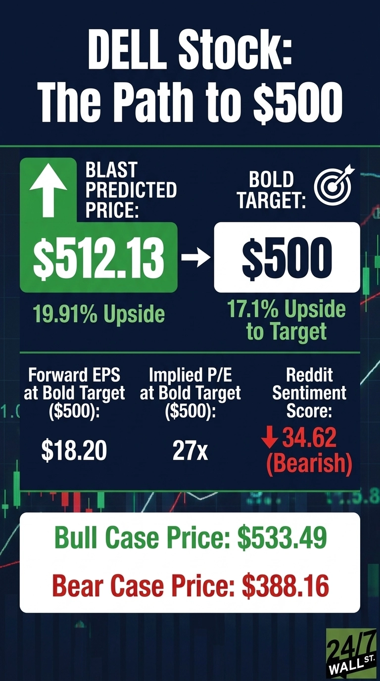 An infographic titled 'DELL Stock: The Path to $500' on a dark blue background with green and white elements. It shows a BLAST predicted price of $512.13 with 19.91% upside, and a BOLD TARGET of $500 with 17.1% upside, connected by an arrow. Below this, it lists Forward EPS at Bold Target ($500) as $18.20, Implied P/E at Bold Target ($500) as 27x, and Reddit Sentiment Score as 34.62 (Bearish) with a red downward arrow. At the bottom, a white box displays Bull Case Price: $533.49 (green text) and Bear Case Price: $388.16 (red text). The 24/7 WALL ST. logo is in the bottom right corner.