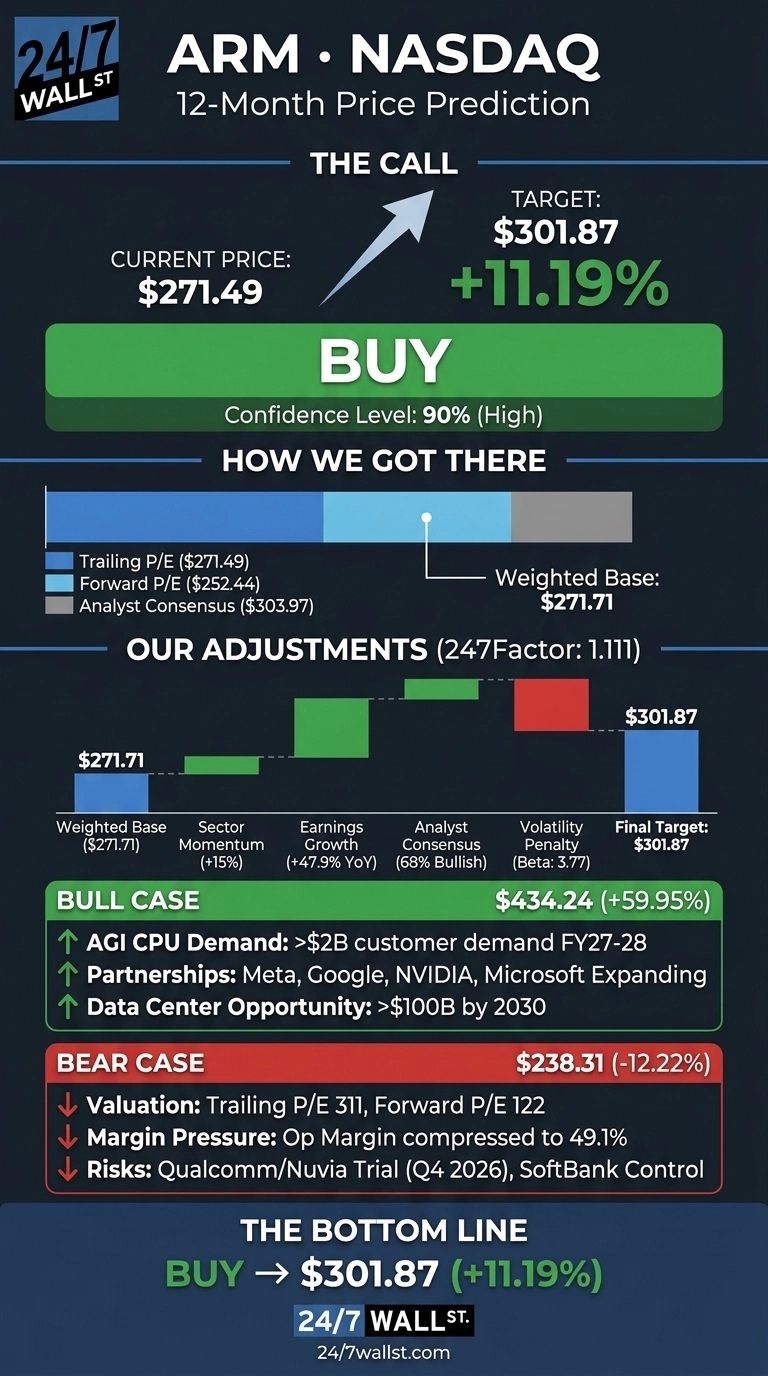 An infographic titled 'ARM NASDAQ 12-Month Price Prediction'. The top section, 'THE CALL', shows a current price of $271.49, a target price of $301.87, and a +11.19% change, with a clear 'BUY' recommendation and a 'Confidence Level: 90% (High)'. The 'HOW WE GOT THERE' section features a horizontal bar chart indicating Trailing P/E ($271.49), Forward P/E ($252.44), and Analyst Consensus ($303.97), leading to a Weighted Base of $271.71. Below this, 'OUR ADJUSTMENTS (247Factor: 1.111)' is represented by a waterfall chart. It starts with Weighted Base ($271.71), adds Sector Momentum (+15%), Earnings Growth (+47.9% YoY), Analyst Consensus (68% Bullish), subtracts Volatility Penalty (Beta: 3.77), to reach a Final Target of $301.87. The 'BULL CASE' section highlights factors: AGI CPU Demand: >$2B customer demand FY27-28, Partnerships: Meta, Google, NVIDIA, Microsoft Expanding, Data Center Opportunity: >$100B by 2030, leading to $434.24 (+59.95%). The 'BEAR CASE' section lists: Valuation: Trailing P/E 311, Forward P/E 122, Margin Pressure: Op Margin compressed to 49.1%, Risks: Qualcomm/Nuvia Trial (Q4 2026), SoftBank Control, leading to $238.31 (-12.22%). The 'THE BOTTOM LINE' reiterates 'BUY -> $301.87 (+11.19%)'. The infographic features the '24/7 WALL ST' logo at the top and bottom, along with '247wallst.com'. The background is dark blue with white, green, and red text and chart elements.