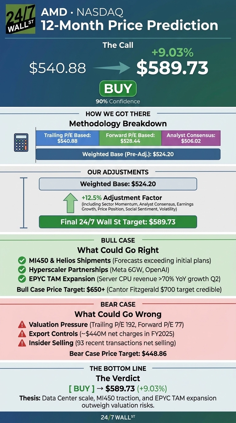 An infographic titled 'AMD NASDAQ 12-Month Price Prediction' shows a 'BUY' recommendation. The call moves from an initial price of $540.88 to a target price of $589.73, representing a +9.03% increase with 90% confidence. It includes a methodology breakdown with trailing P/E based at $540.88, forward P/E at $528.44, and analyst consensus at $506.02, leading to a weighted base of $524.20. An adjustment factor of +12.5% is applied, resulting in the final target. Bull case factors include MI450 & Helios Shipments, Hyperscaler Partnerships, and EPYC TAM Expansion, with a bull case price target of $650+. Bear case factors list Valuation Pressure, Export Controls, and Insider Selling, with a bear case price target of $448.86. The bottom line verdict is 'BUY' at $589.73 (+9.03%), supported by a thesis on data center scale, MI450 traction, and EPYC TAM expansion.