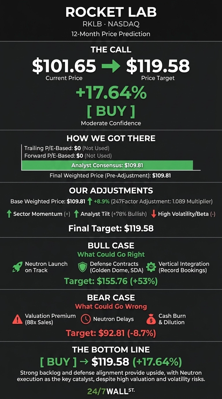 An infographic titled 'ROCKET LAB RKLB - NASDAQ 12-Month Price Prediction'. It presents 'THE CALL' with a Current Price of $101.65, an arrow pointing to a Price Target of $119.58, and a +17.64% increase, with a 'BUY' recommendation and 'Moderate Confidence'. A section 'HOW WE GOT THERE' shows Trailing and Forward P/E-Based as $0 (Not Used), Analyst Consensus: $109.81, and Final Weighted Price (Pre-Adjustment): $109.81. 'OUR ADJUSTMENTS' details Base Weighted Price: $109.81 with an increase of +8.9% (247Factor Adjustment: 1.089 Multiplier), positive Sector Momentum, positive Analyst Tilt (+78% Bullish), and negative High Volatility/Beta, leading to a Final Target: $119.58. The 'BULL CASE' (What Could Go Right) lists Neutron Launch on Track, Defense Contracts, and Vertical Integration, with a target of $155.76 (+53%). The 'BEAR CASE' (What Could Go Wrong) lists Valuation Premium (88x Sales), Neutron Delays, and Cash Burn & Dilution, with a target of $92.81 (-8.7%). 'THE BOTTOM LINE' reiterates '[ BUY ] → $119.58 (+17.64%)' and a concluding statement. The infographic is sourced from 24/7WALL ST.