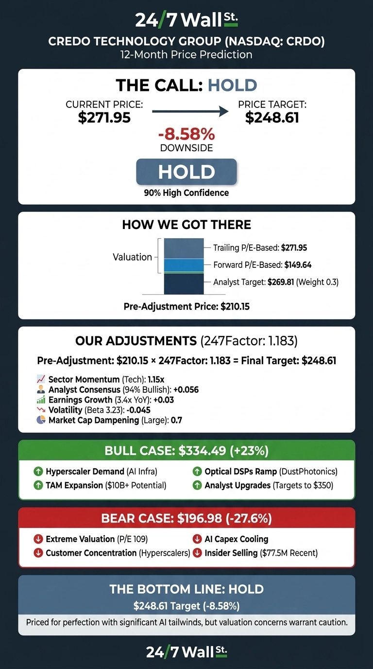 An infographic titled 'CREDO TECHNOLOGY GROUP (NASDAQ: CRDO) 12-Month Price Prediction' from 24/7 Wall St. The main call is 'HOLD' with a current price of $271.95, a price target of $248.61, and an 8.58% downside at 90% confidence. It includes sections on 'HOW WE GOT THERE' detailing valuation methods (Trailing P/E-Based $271.95, Forward P/E-Based $149.64, Analyst Target $269.81) and a Pre-Adjustment Price of $210.15. The 'OUR ADJUSTMENTS' section shows the 247Factor of 1.183 applied to reach the final target. A 'BULL CASE' of $334.49 (+23%) lists drivers like Hyperscaler Demand and Optical DSPs Ramp. A 'BEAR CASE' of $196.98 (-27.6%) lists factors such as Extreme Valuation and Insider Selling. The 'BOTTOM LINE' reiterates the 'HOLD' call and $248.61 target, noting AI tailwinds versus valuation concerns.